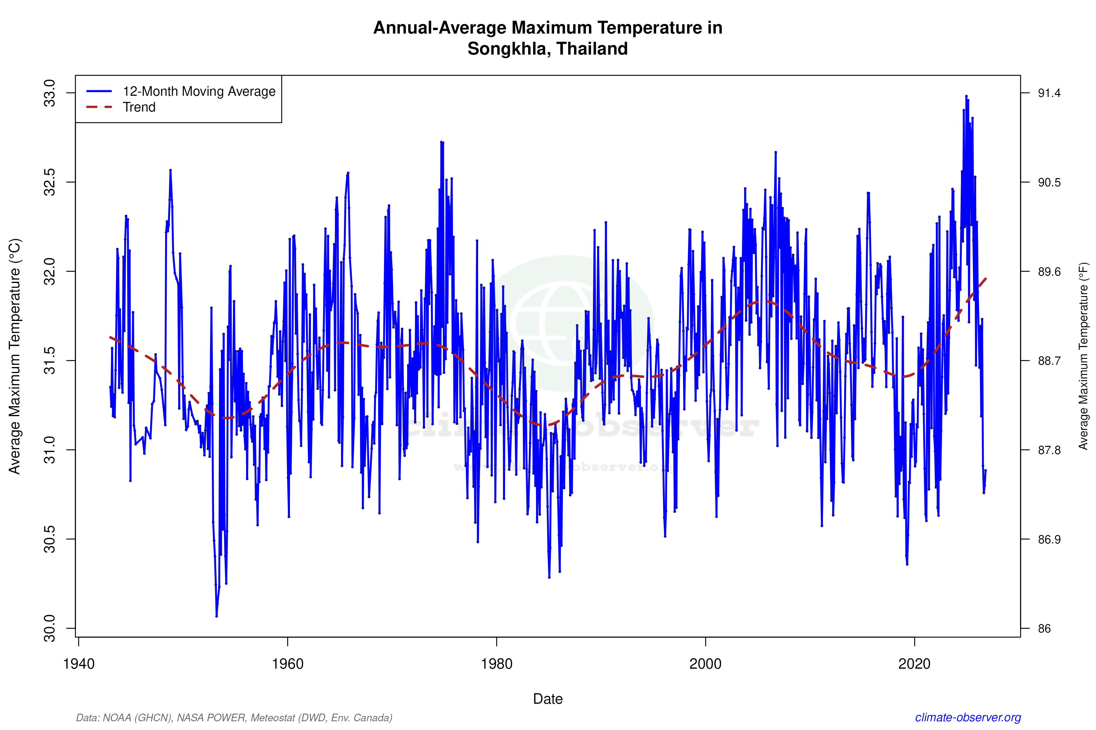 Climate 12-Month Moving Averages - Max Temperature 12-Month MA