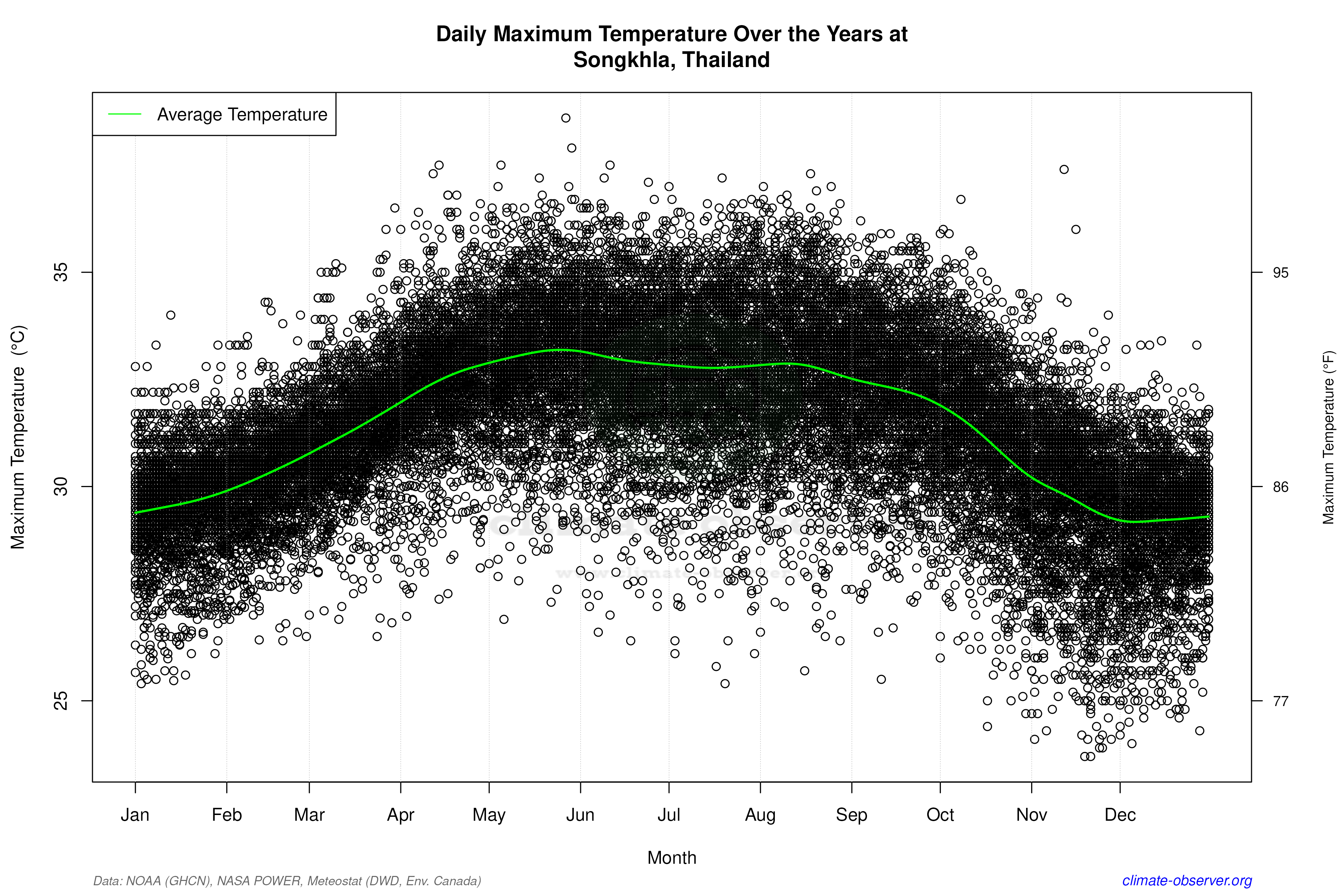 Daily Data Points and Averages Throughout the Year - Average Max Temperature Throughout Year