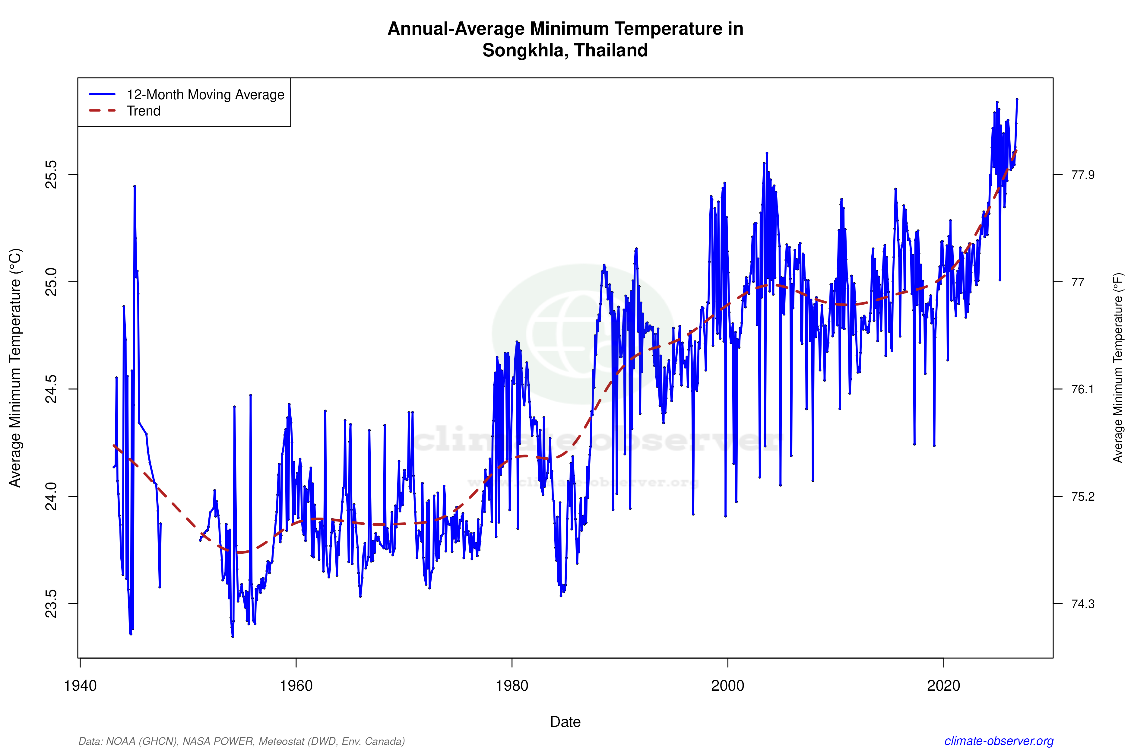 Climate 12-Month Moving Averages - Min Temperature 12-Month MA