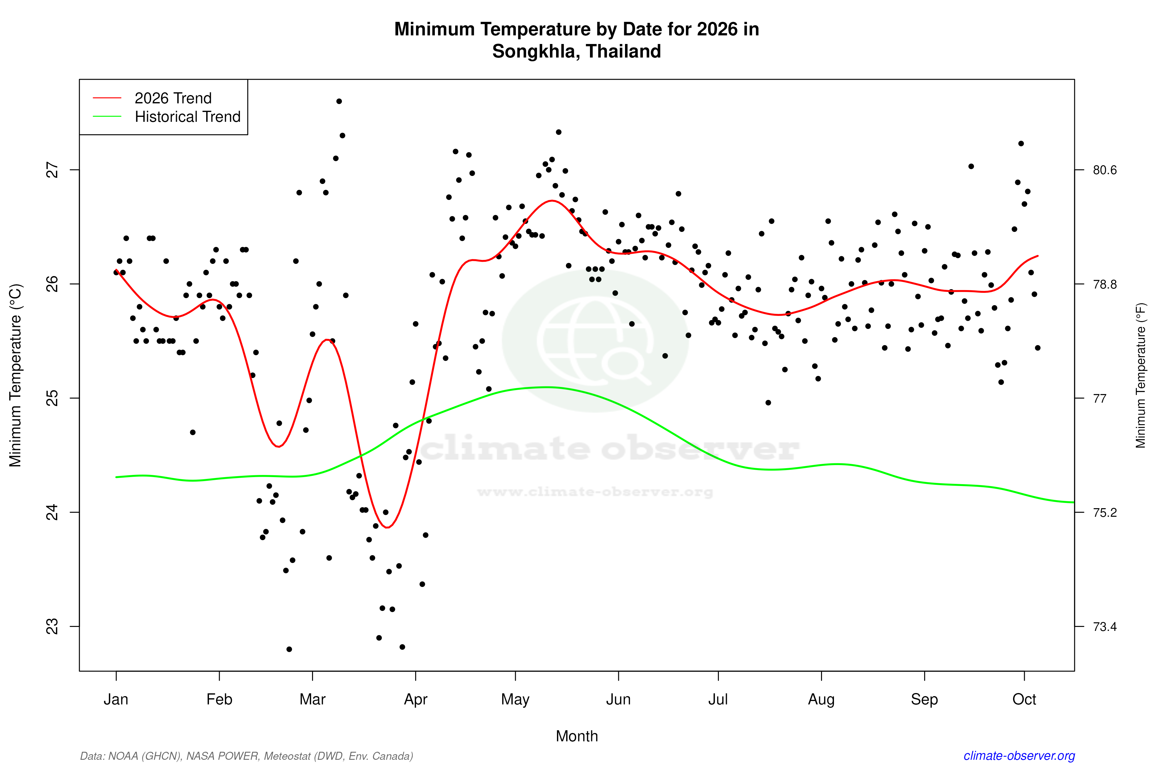 Current Year Climate Trends vs Historical - Min Temperature this Year