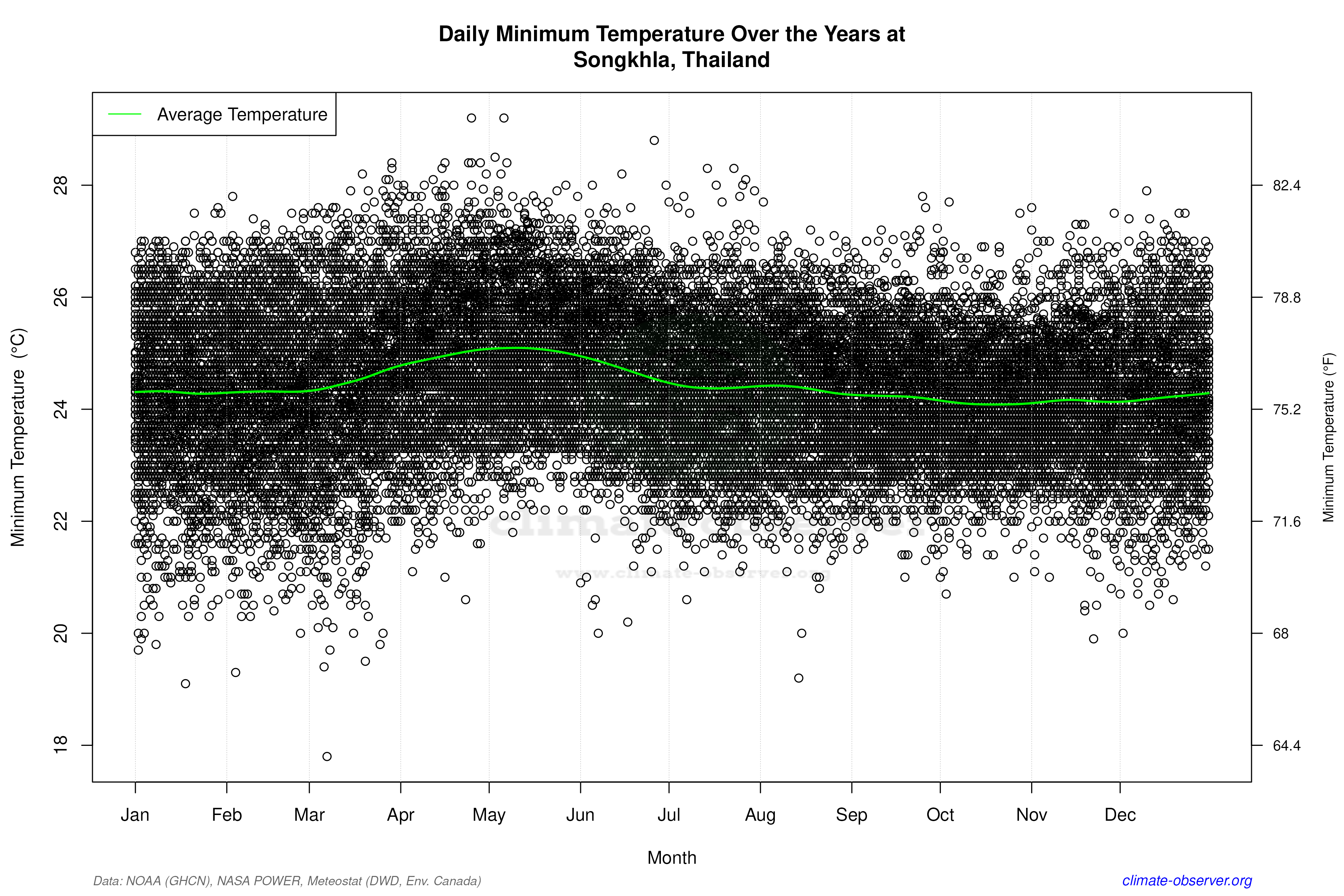 Daily Data Points and Averages Throughout the Year - Average Min Temperature Throughout Year
