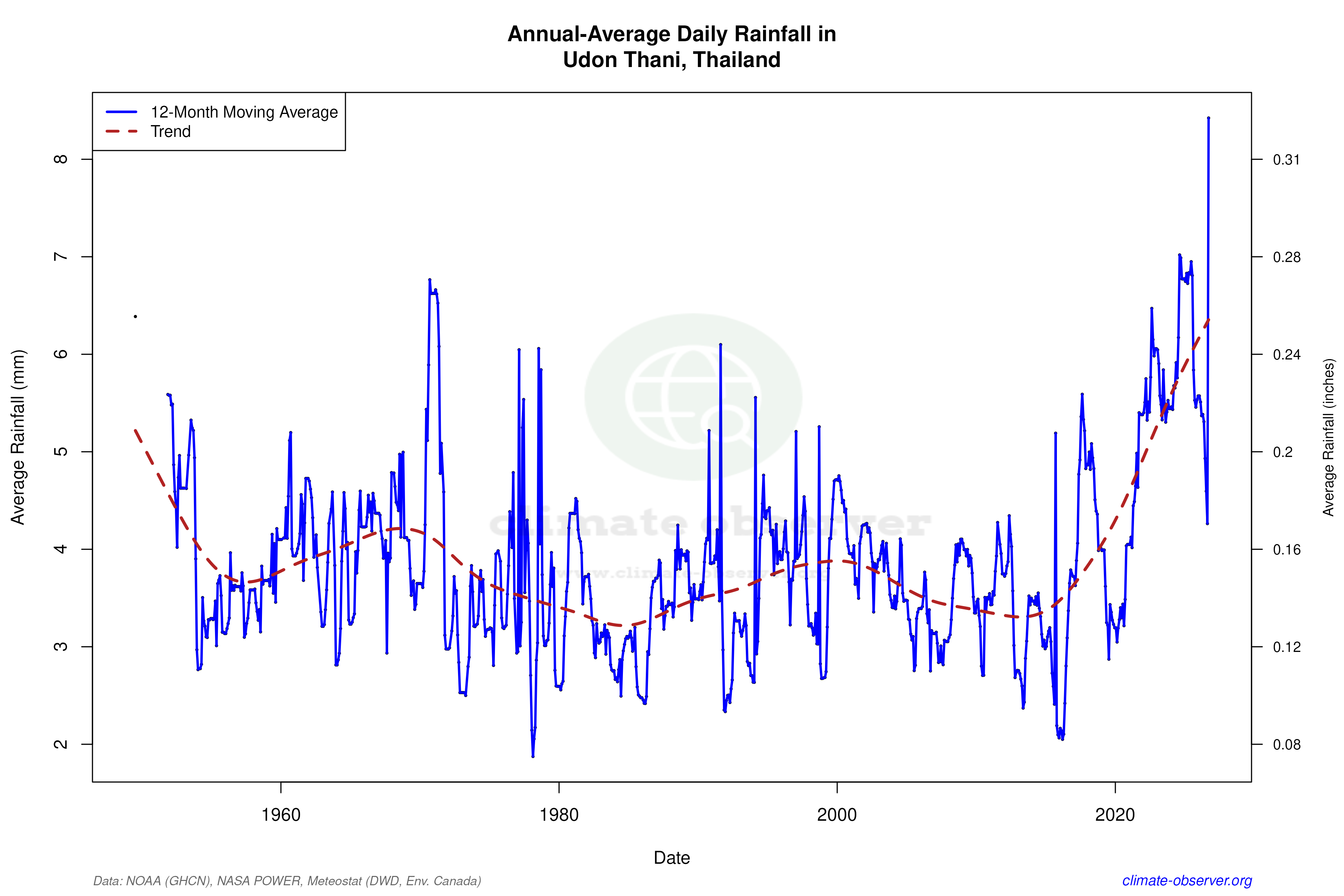 Climate 12-Month Moving Averages - Rainfall 12-Month MA