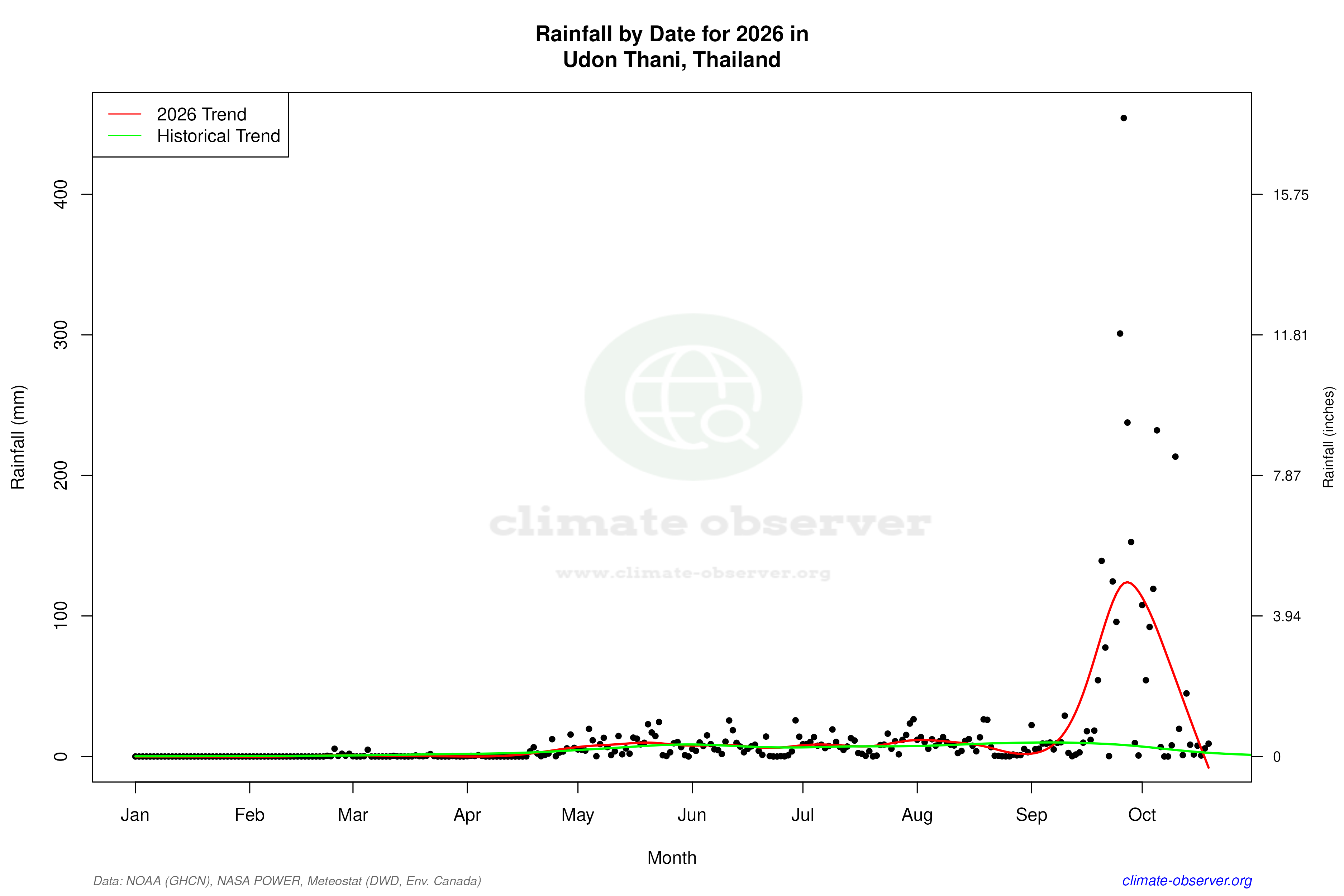 Current Year Climate Trends vs Historical - Rainfall this Year