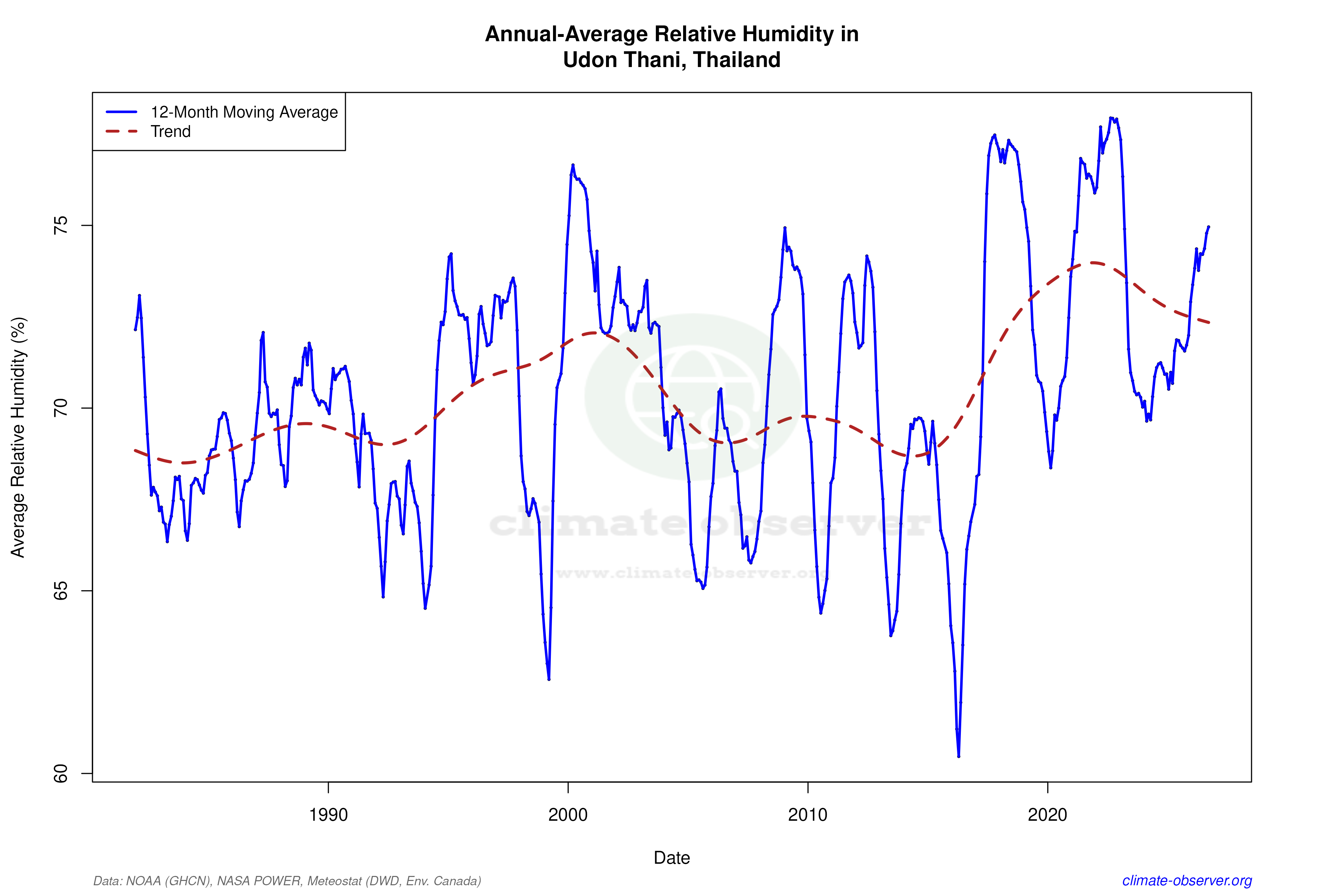 Climate 12-Month Moving Averages - Relative Humidity 12-Month MA