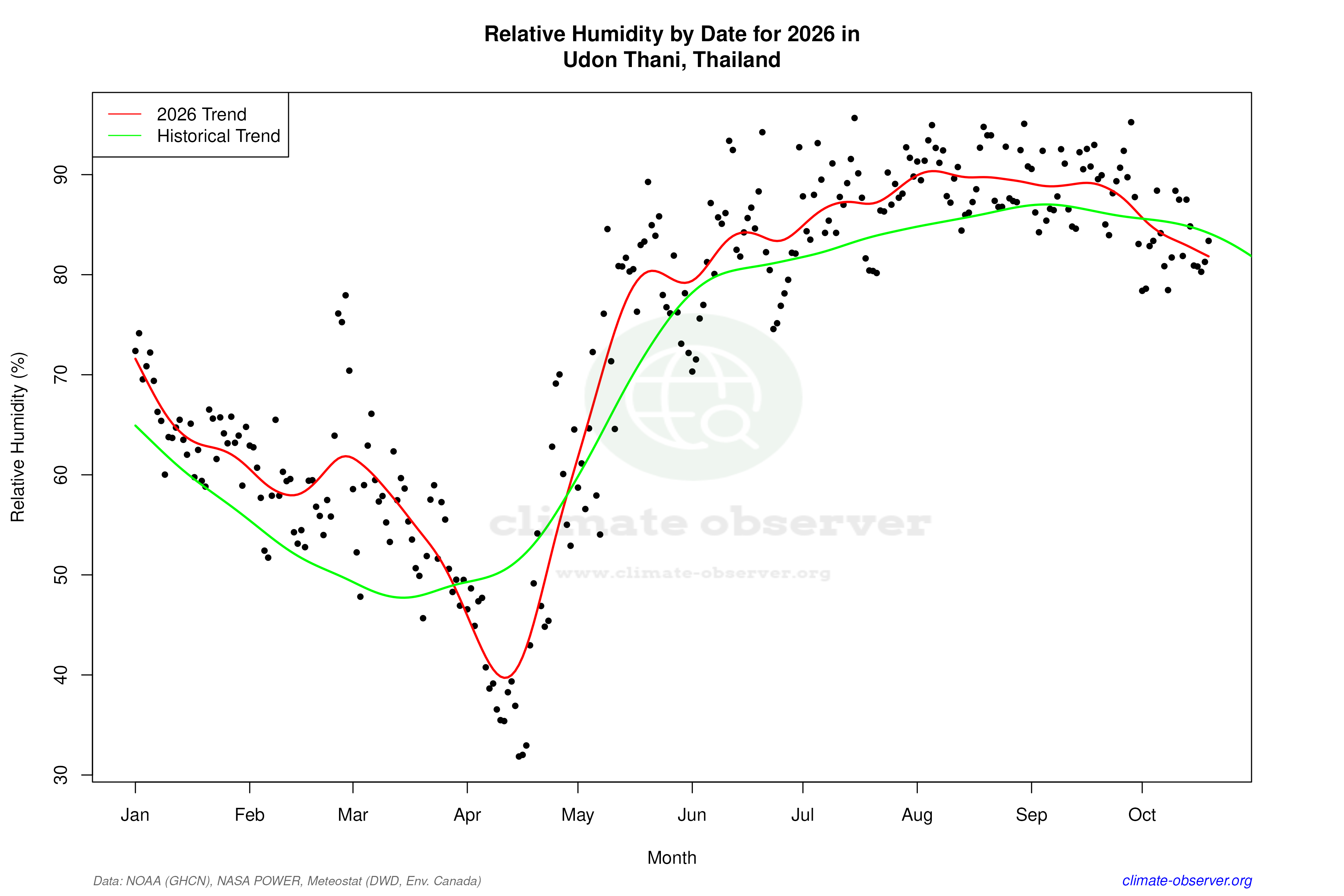 Current Year Climate Trends vs Historical - Relative Humidity this Year