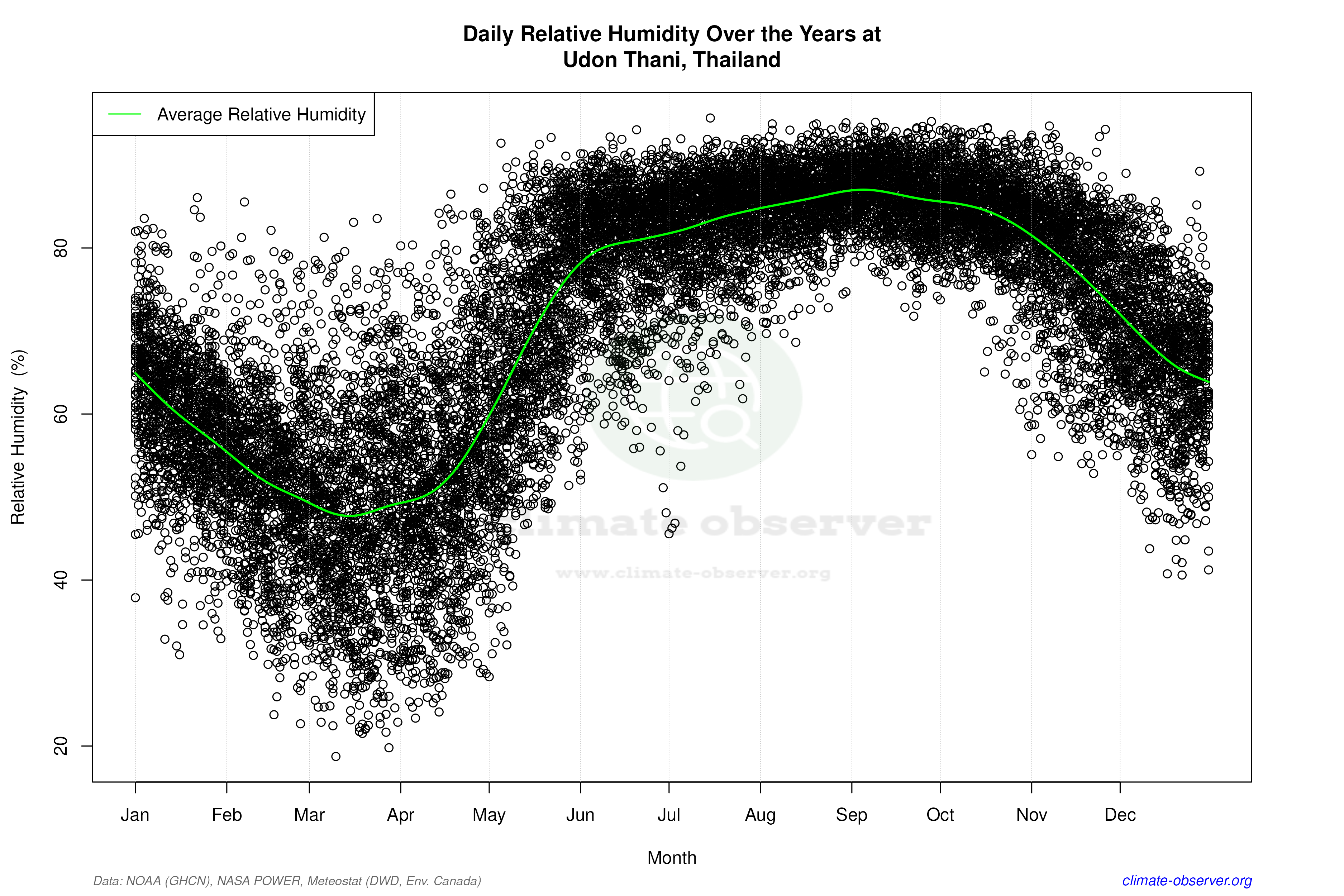 Daily Data Points and Averages Throughout the Year - Average Relative Humidity Throughout Year