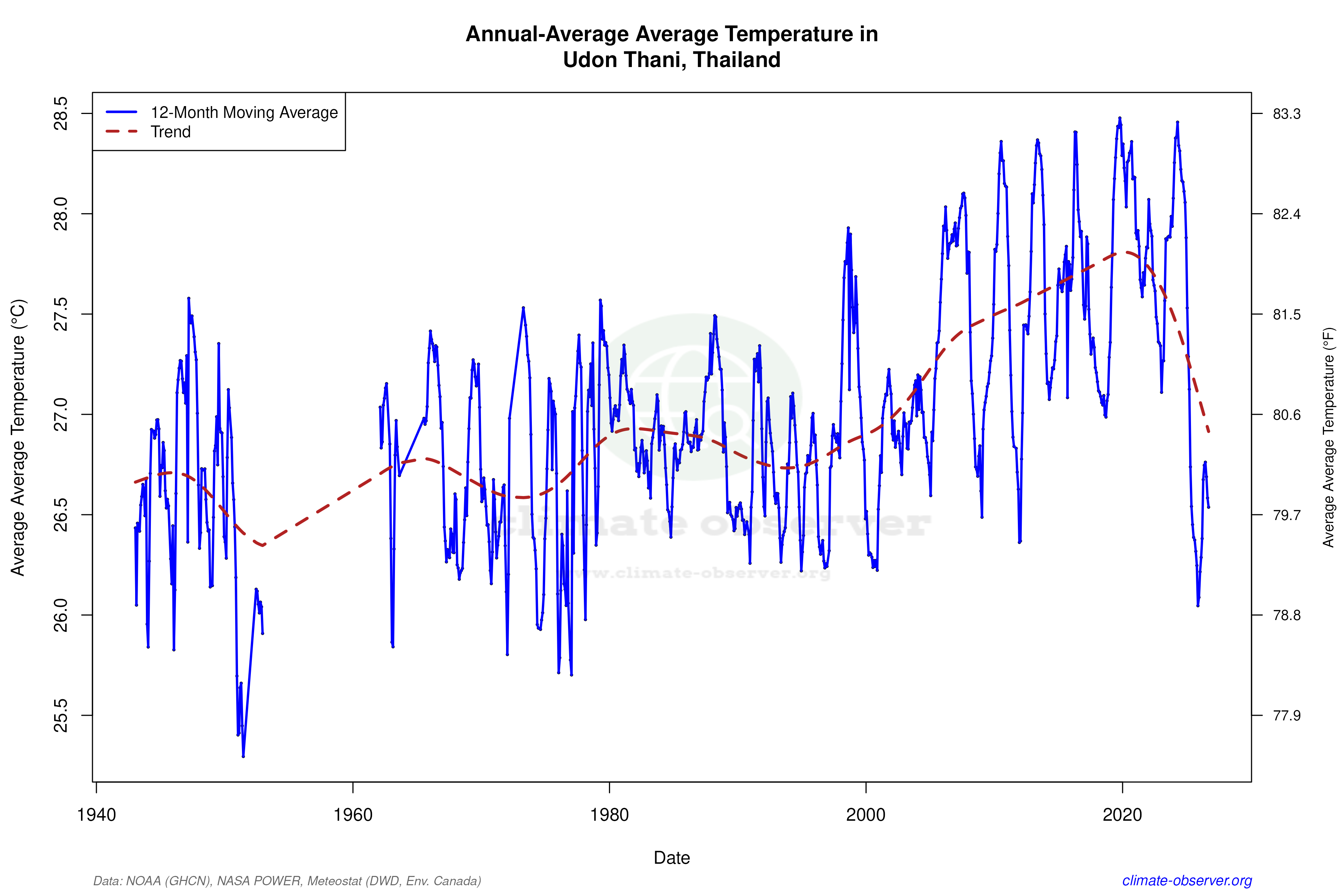 Climate 12-Month Moving Averages - Average Temperature 12-Month MA