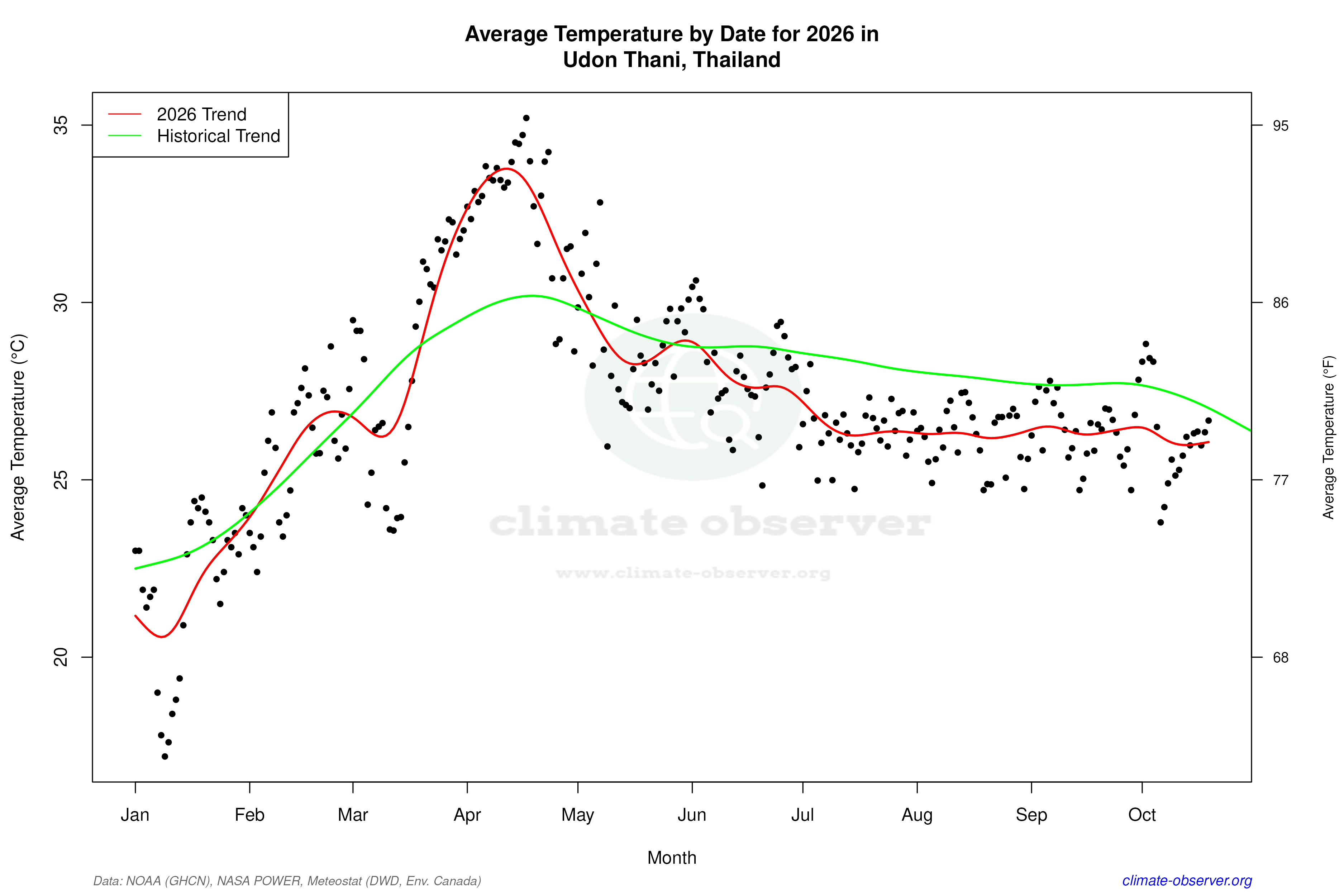 Current Year Climate Trends vs Historical - Average Temperature this Year