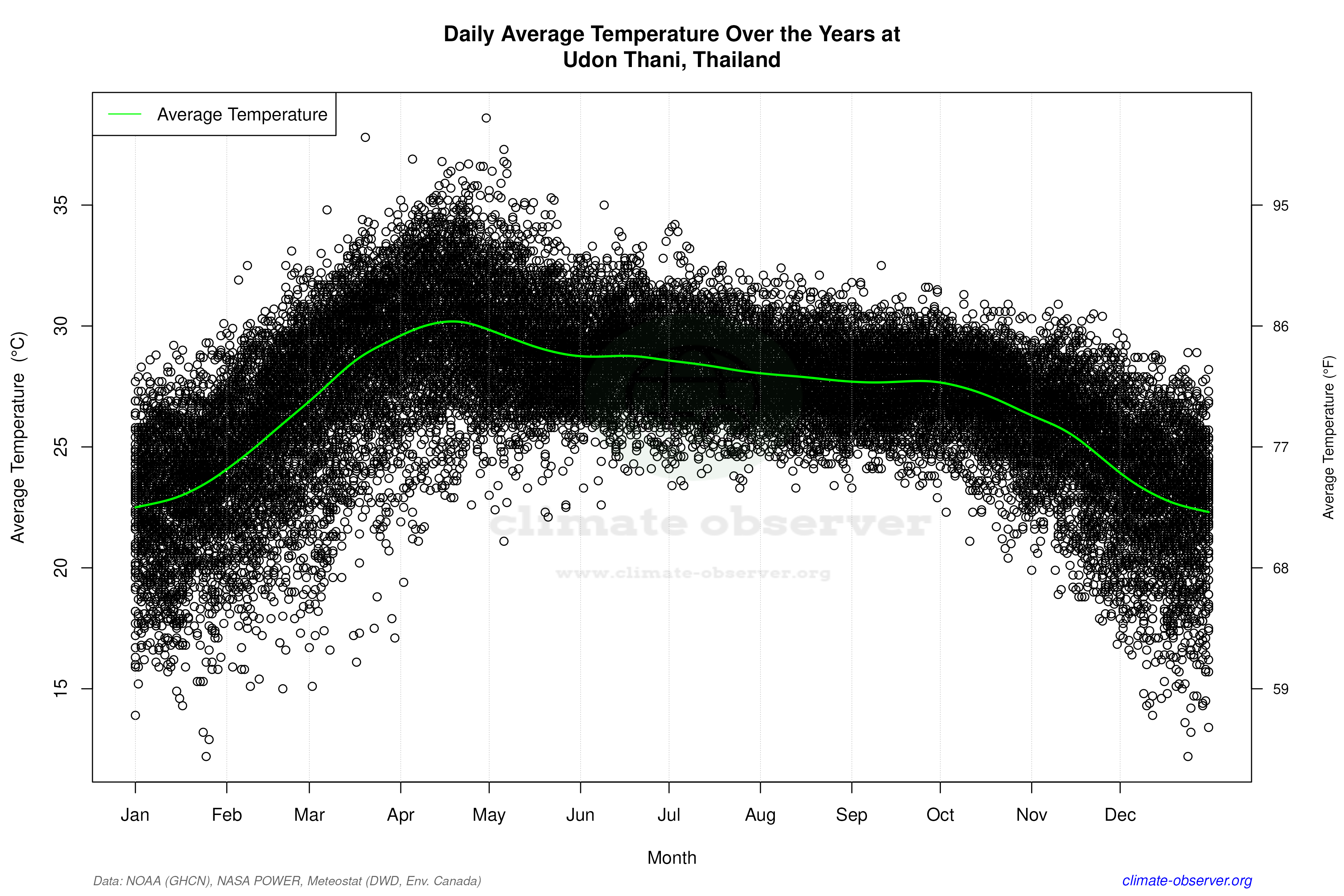 Daily Data Points and Averages Throughout the Year - Average Temperature Throughout Year