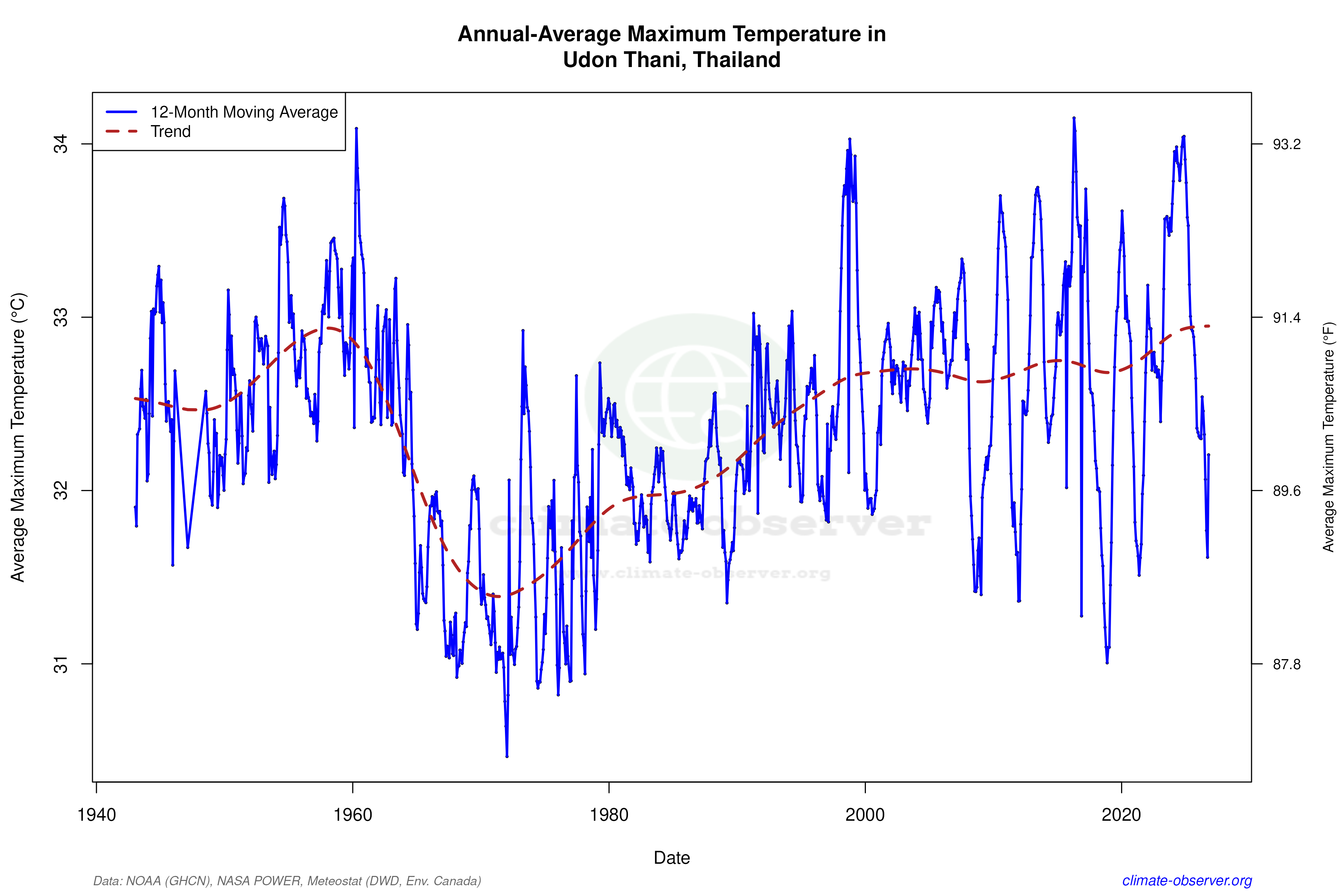 Climate 12-Month Moving Averages - Max Temperature 12-Month MA