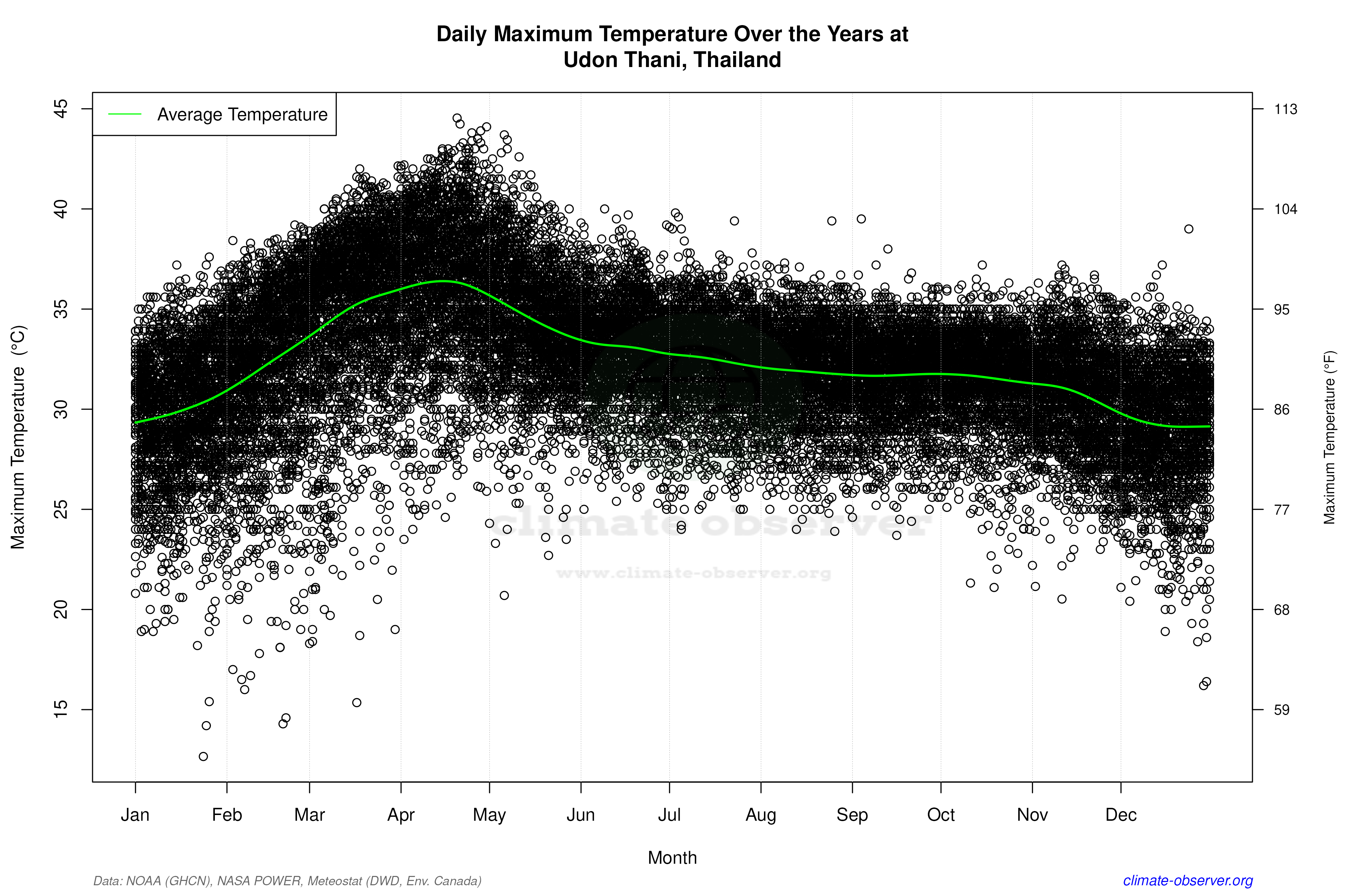 Daily Data Points and Averages Throughout the Year - Average Max Temperature Throughout Year