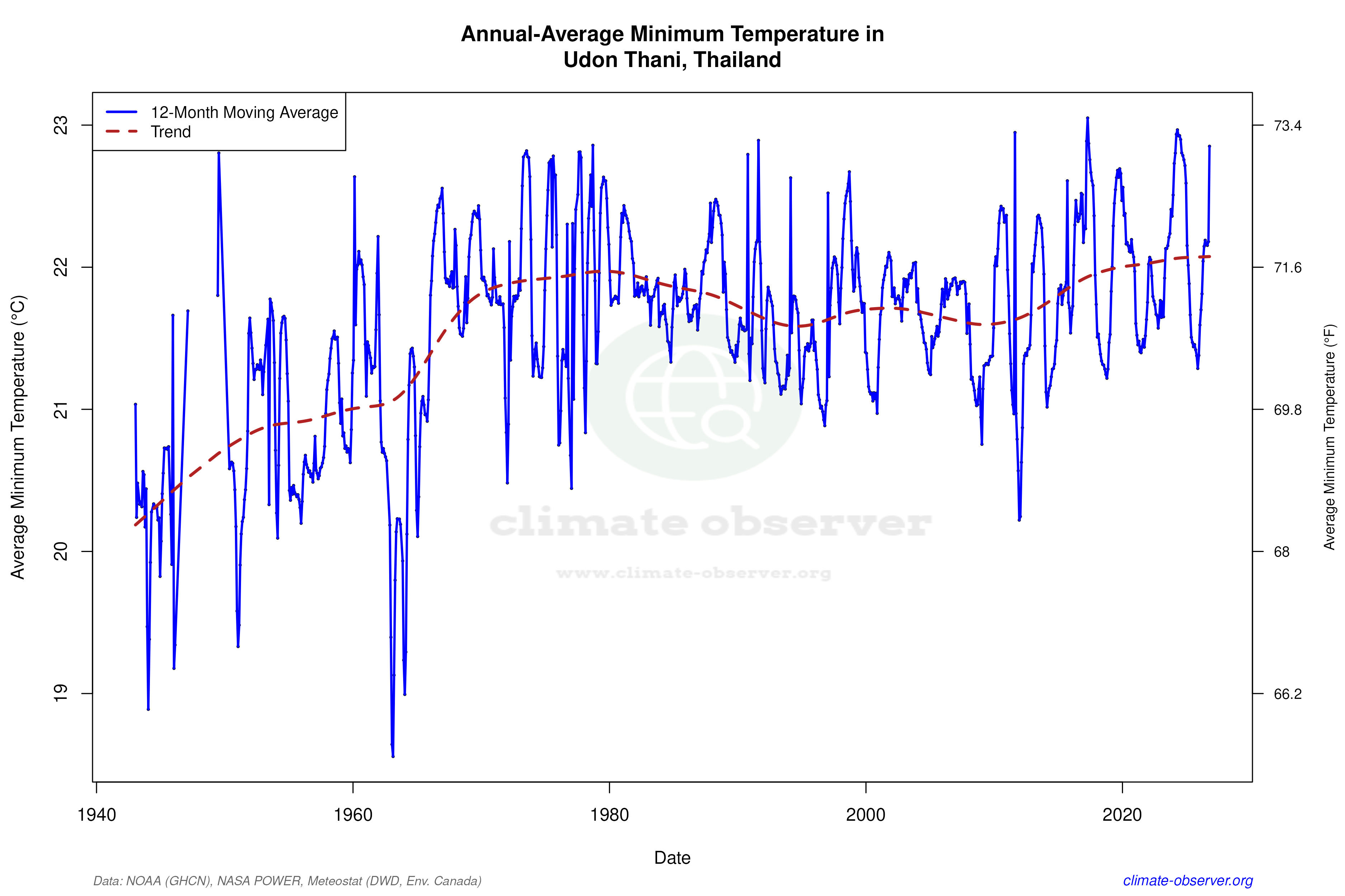 Climate 12-Month Moving Averages - Min Temperature 12-Month MA