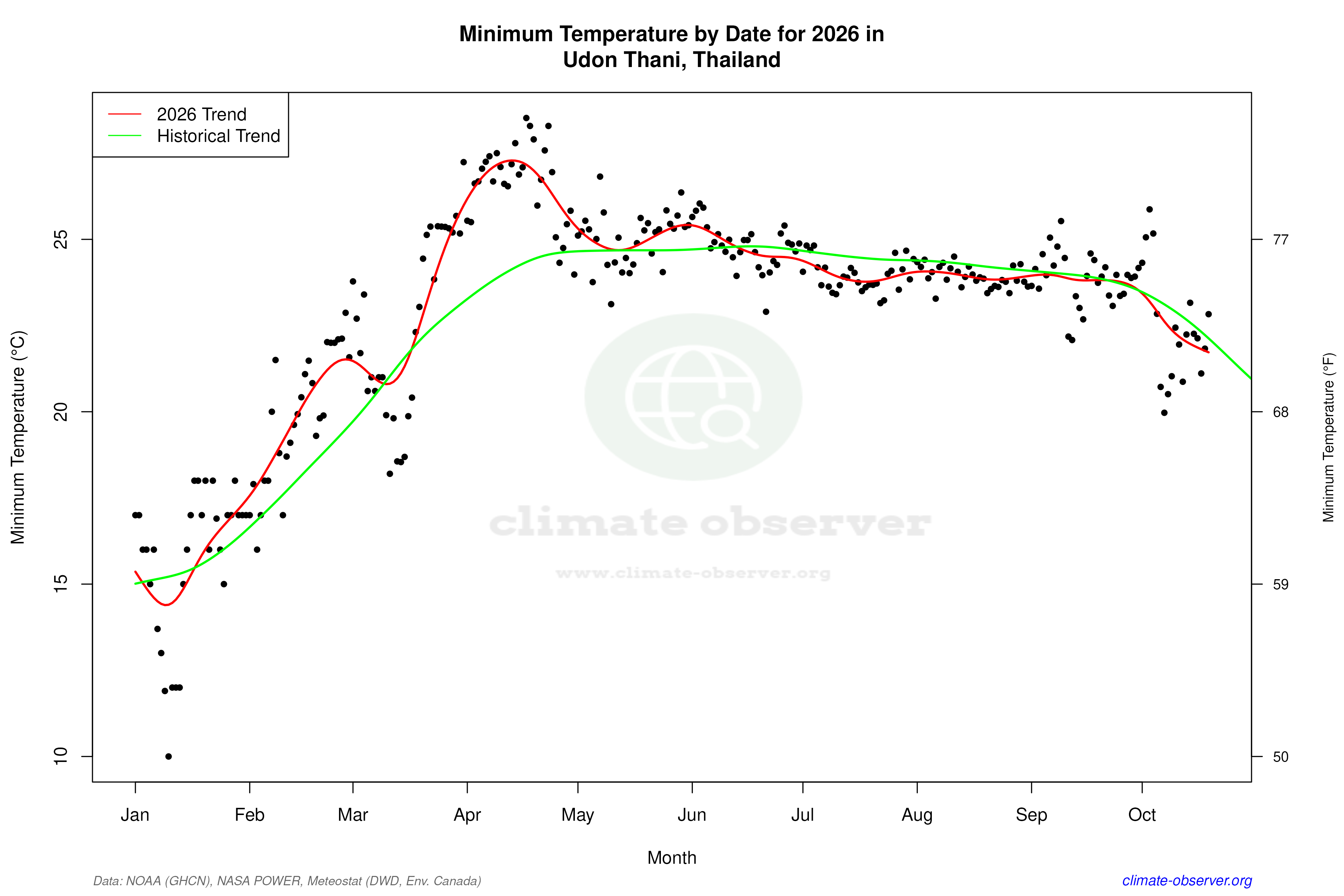 Current Year Climate Trends vs Historical - Min Temperature this Year