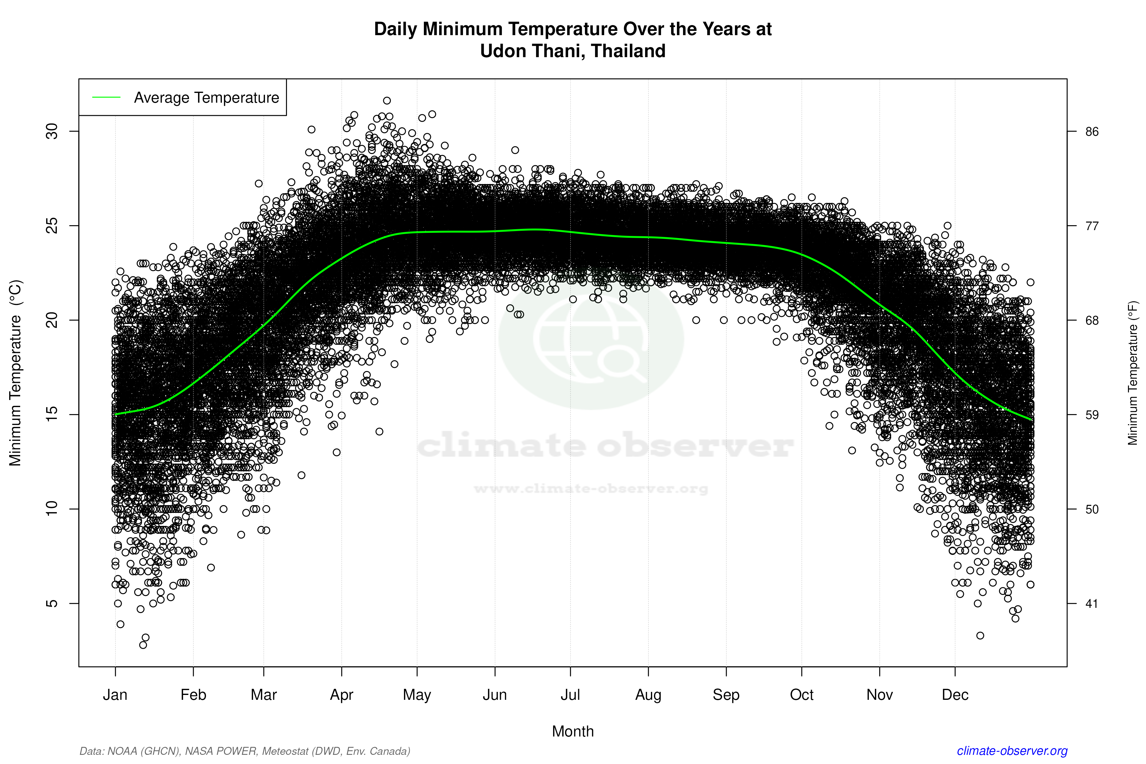 Daily Data Points and Averages Throughout the Year - Average Min Temperature Throughout Year