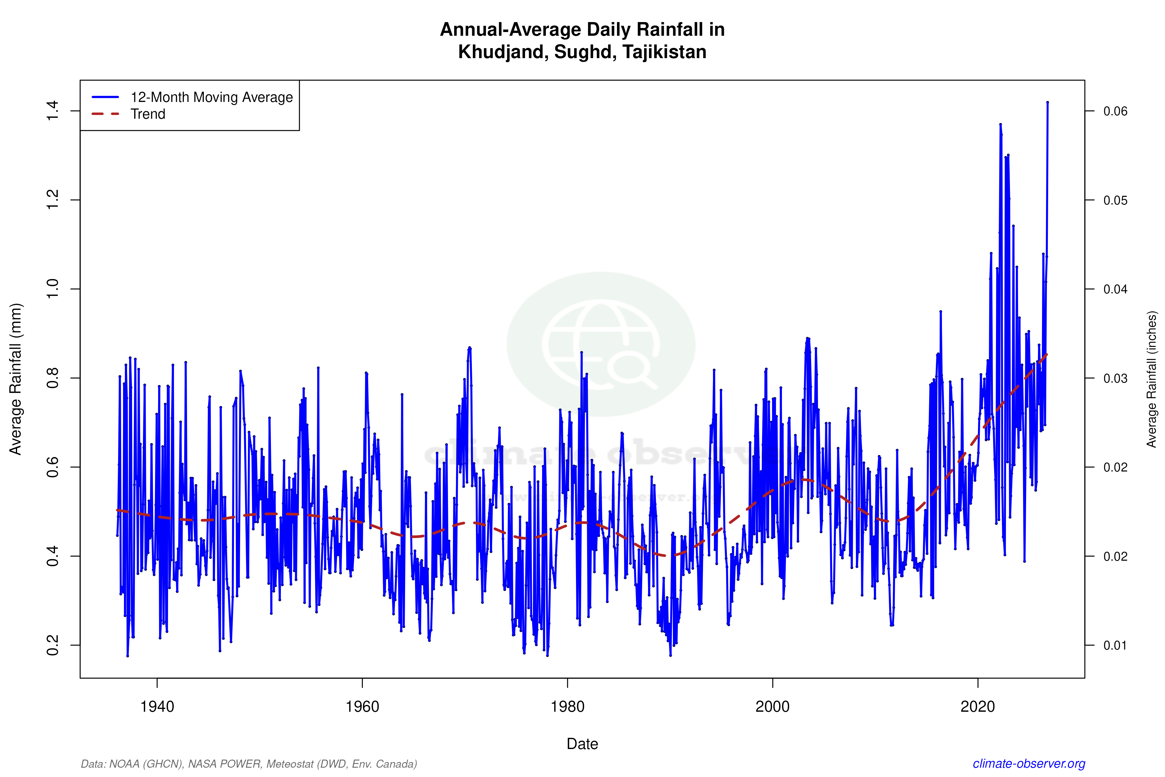 Climate 12-Month Moving Averages - Rainfall 12-Month MA
