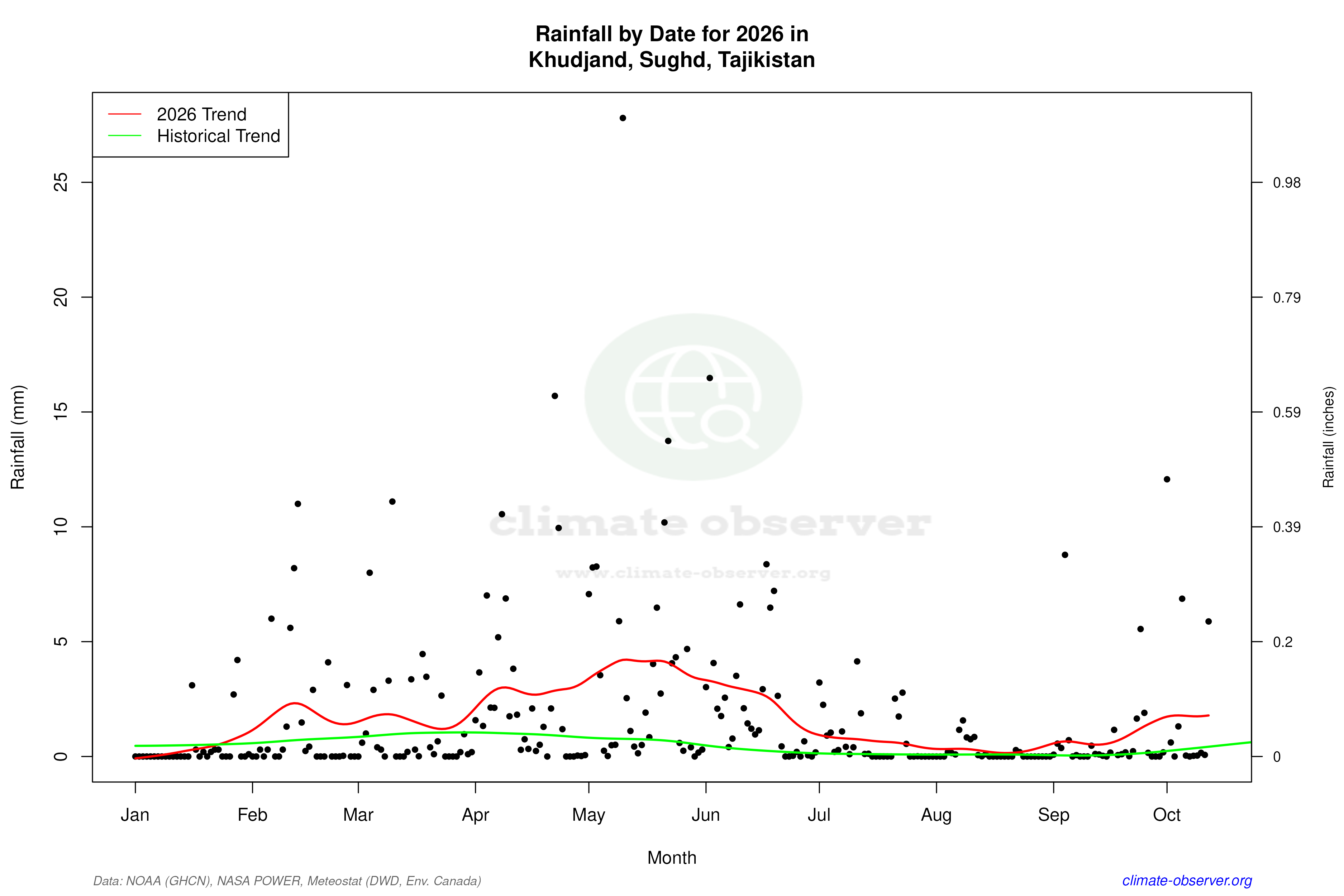 Current Year Climate Trends vs Historical - Rainfall this Year