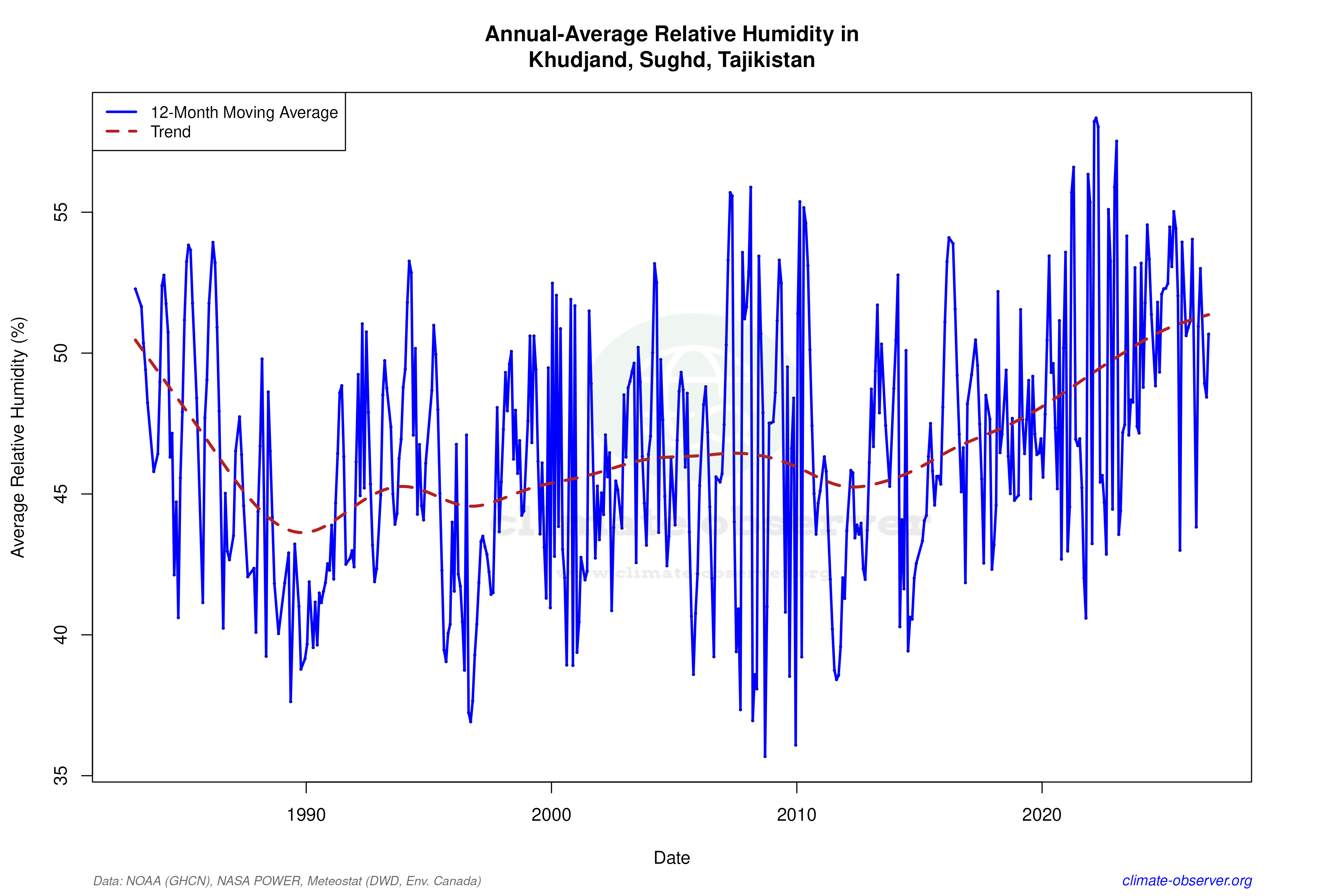 Climate 12-Month Moving Averages - Relative Humidity 12-Month MA