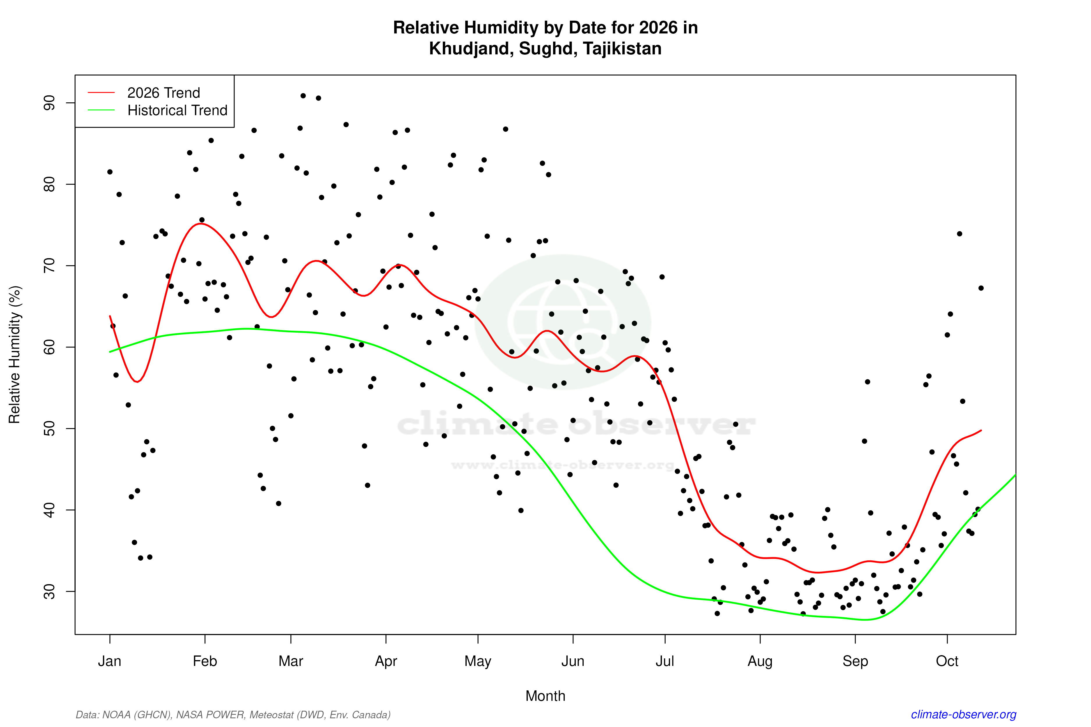 Current Year Climate Trends vs Historical - Relative Humidity this Year