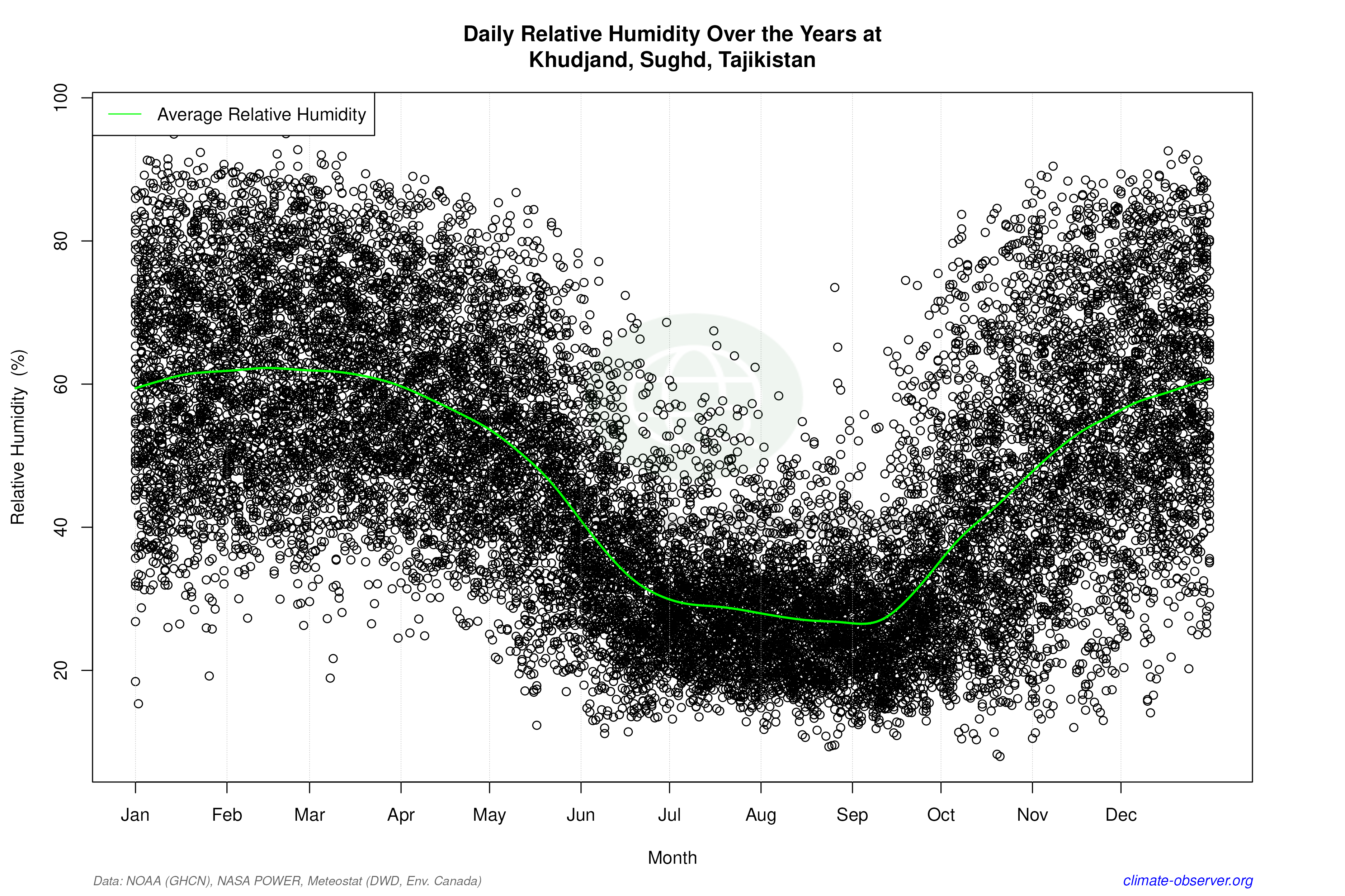 Daily Data Points and Averages Throughout the Year - Average Relative Humidity Throughout Year