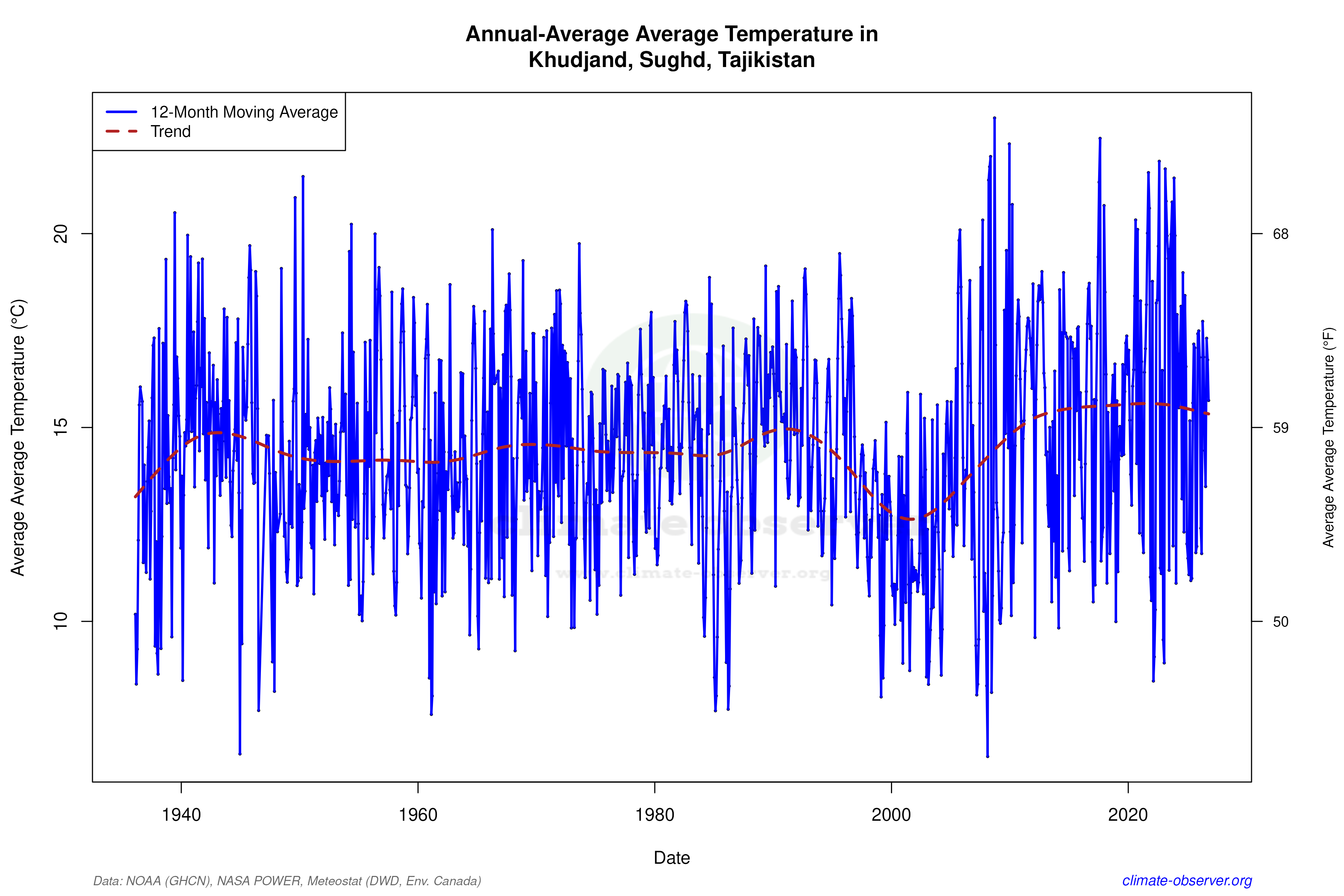Climate 12-Month Moving Averages - Average Temperature 12-Month MA