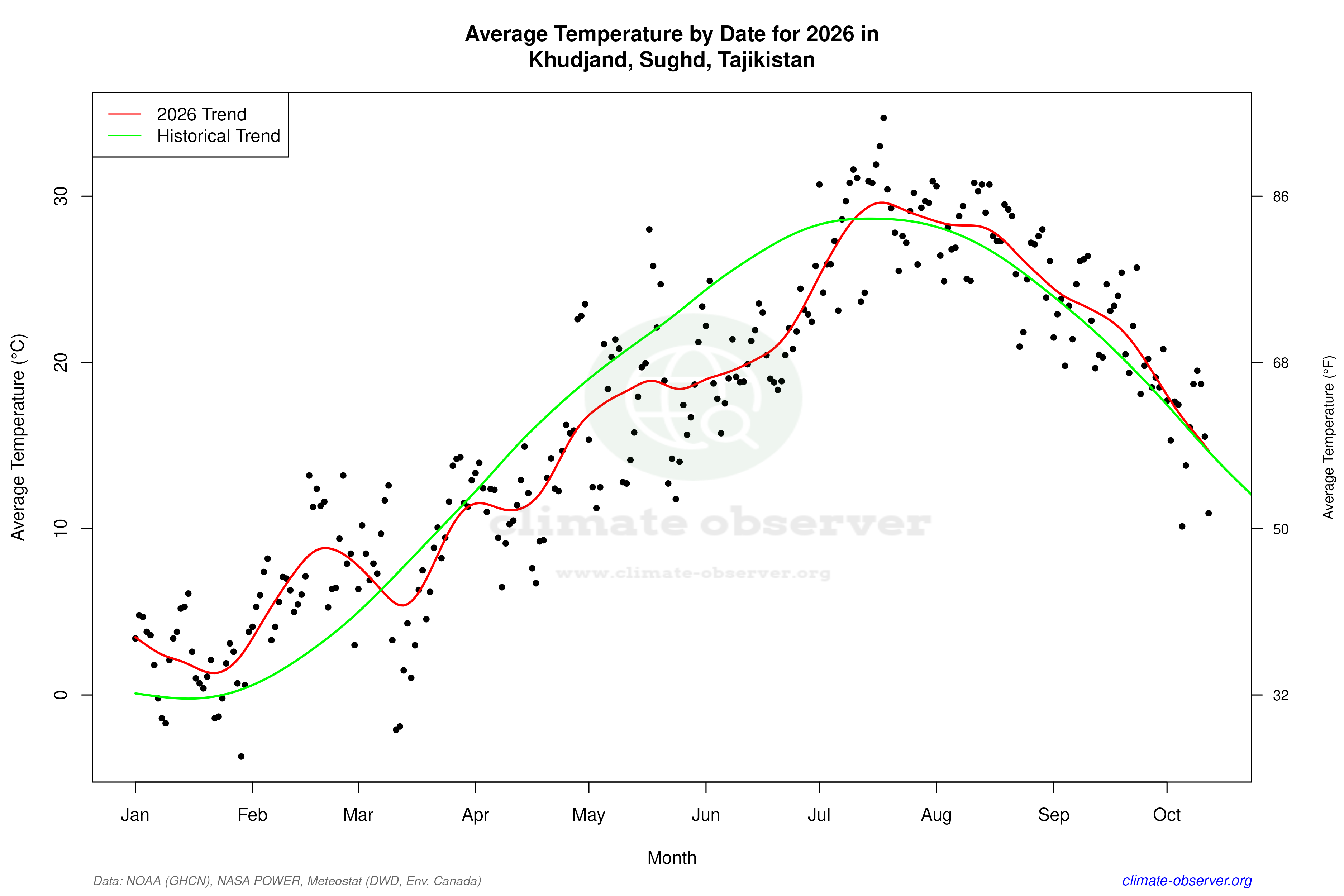 Current Year Climate Trends vs Historical - Average Temperature this Year