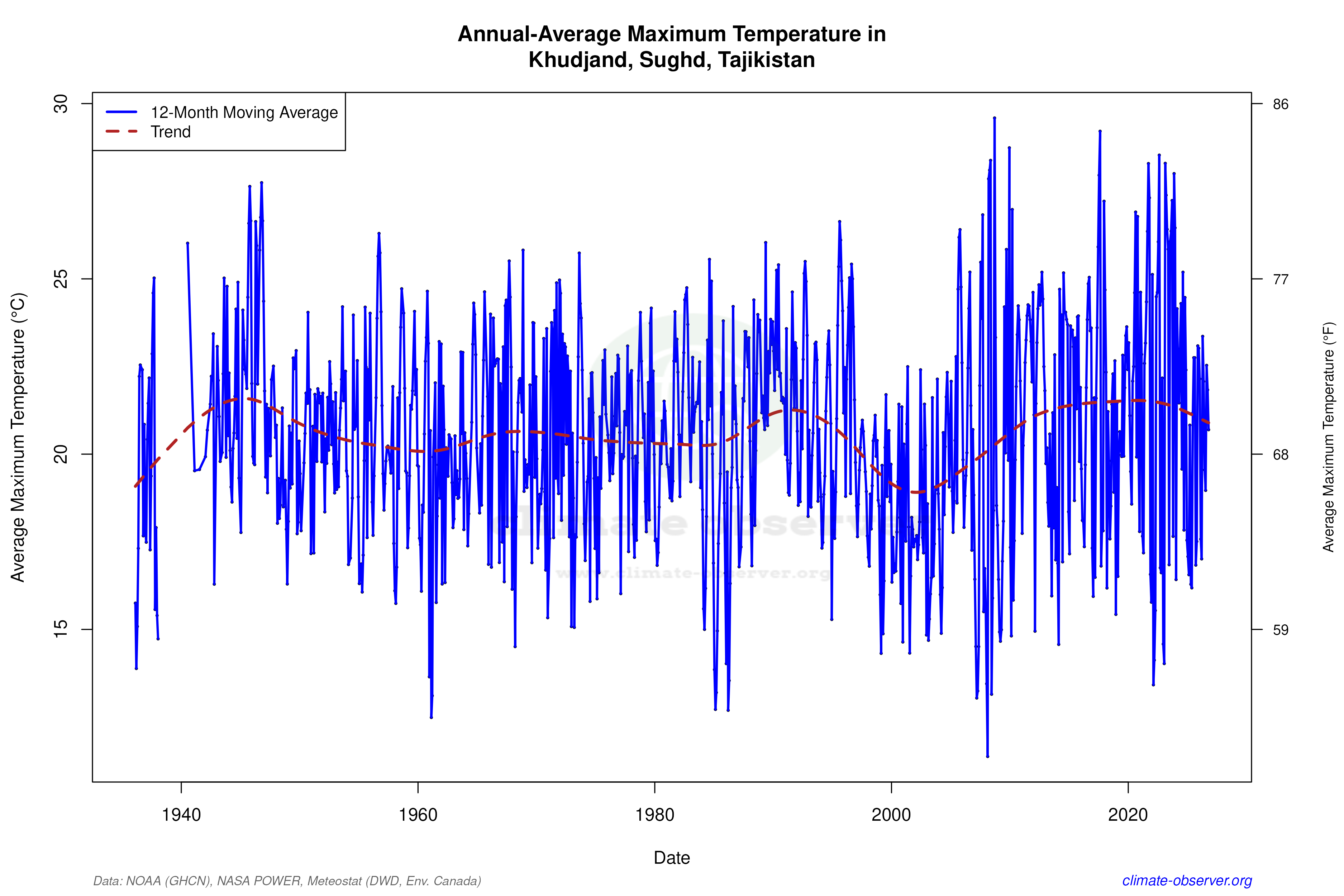 Climate 12-Month Moving Averages - Max Temperature 12-Month MA