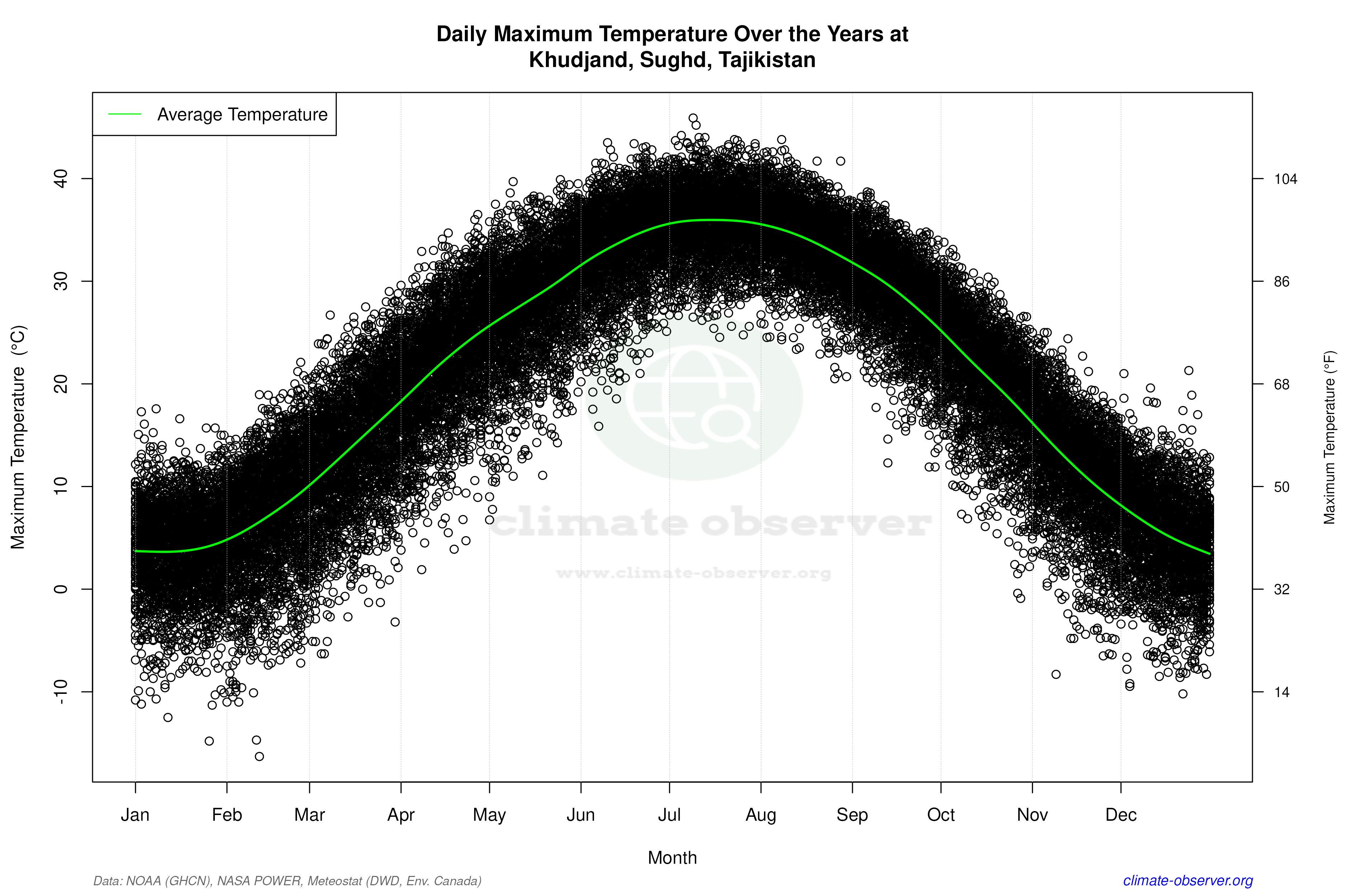 Daily Data Points and Averages Throughout the Year - Average Max Temperature Throughout Year