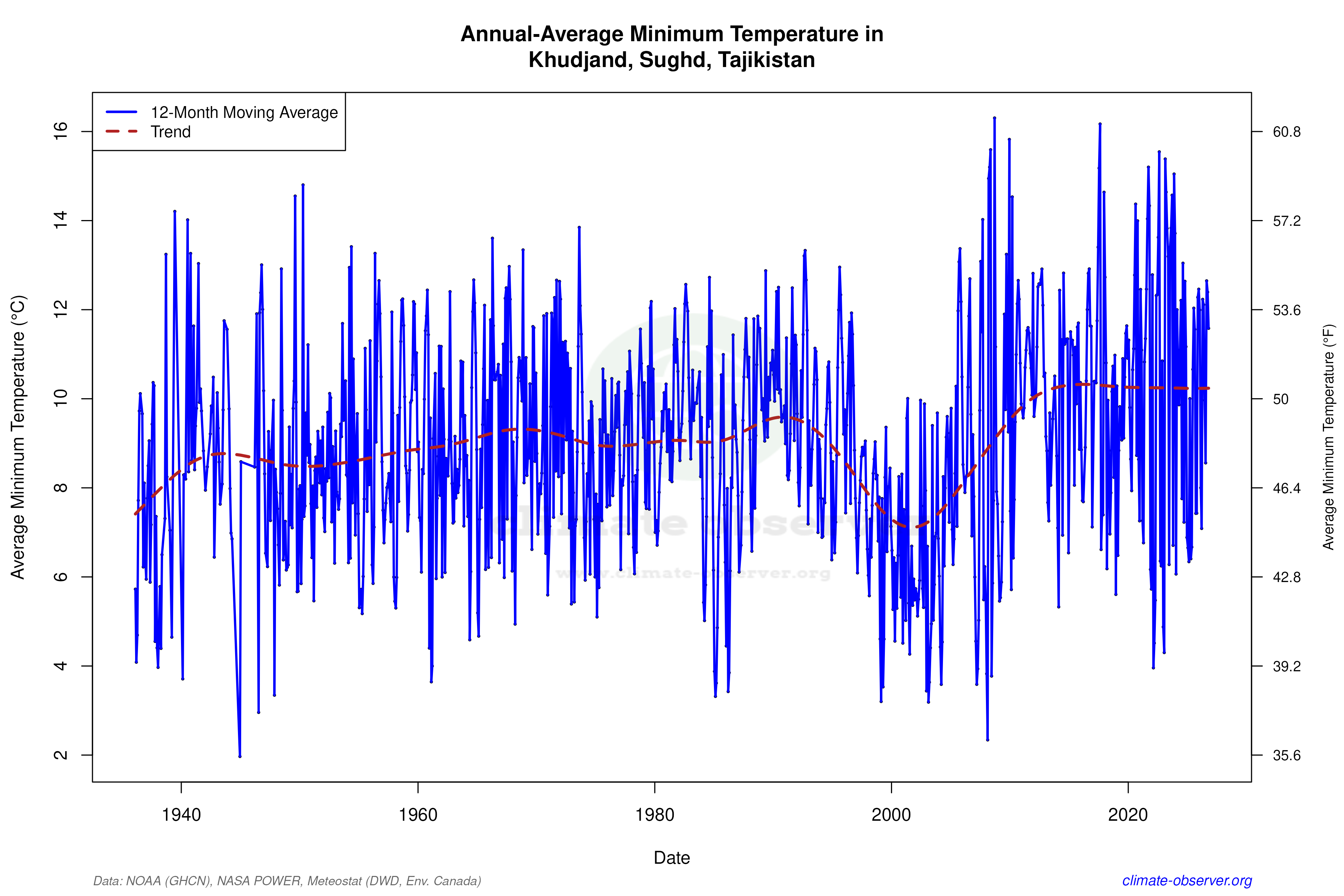 Climate 12-Month Moving Averages - Min Temperature 12-Month MA