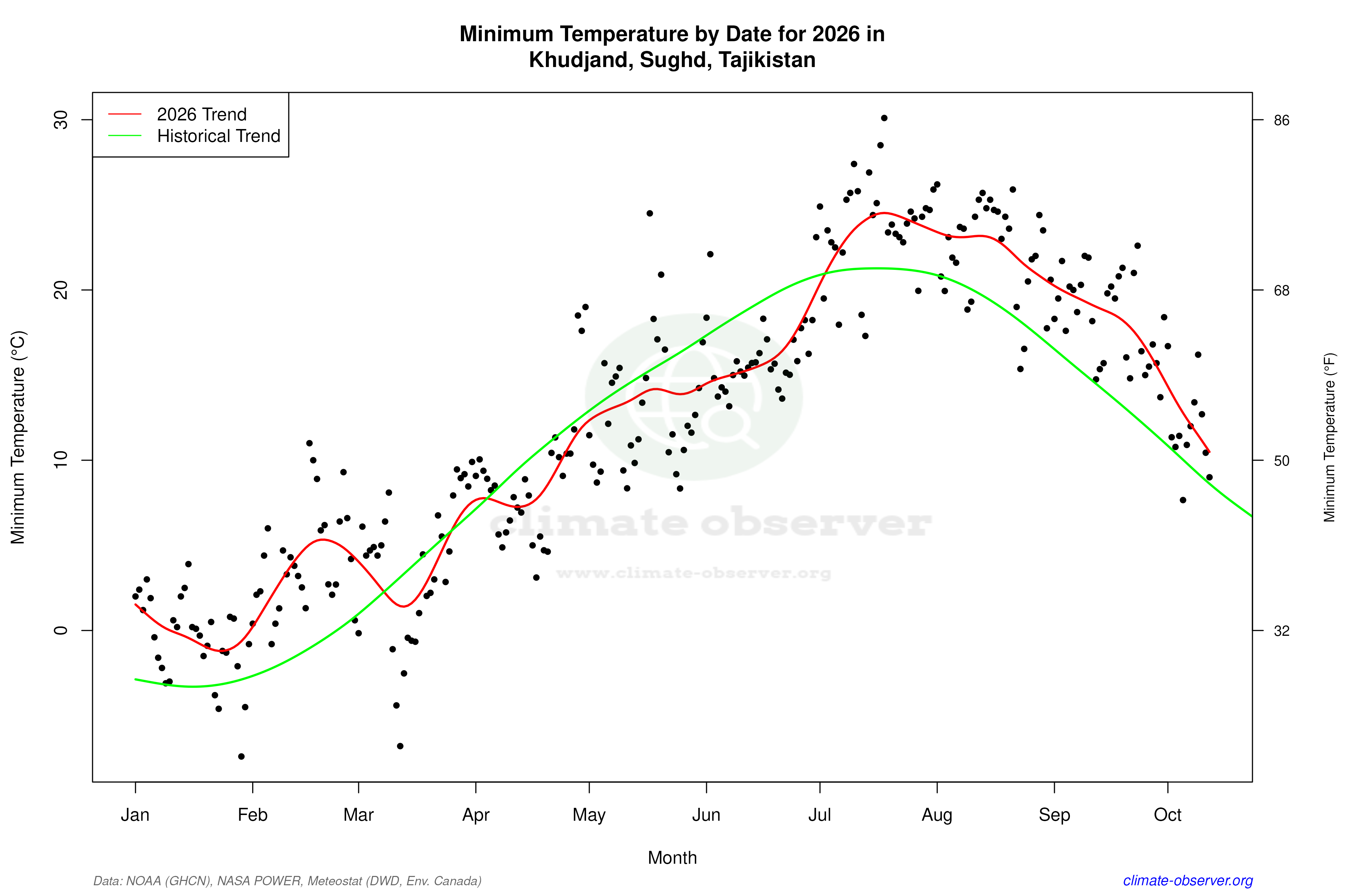 Current Year Climate Trends vs Historical - Min Temperature this Year