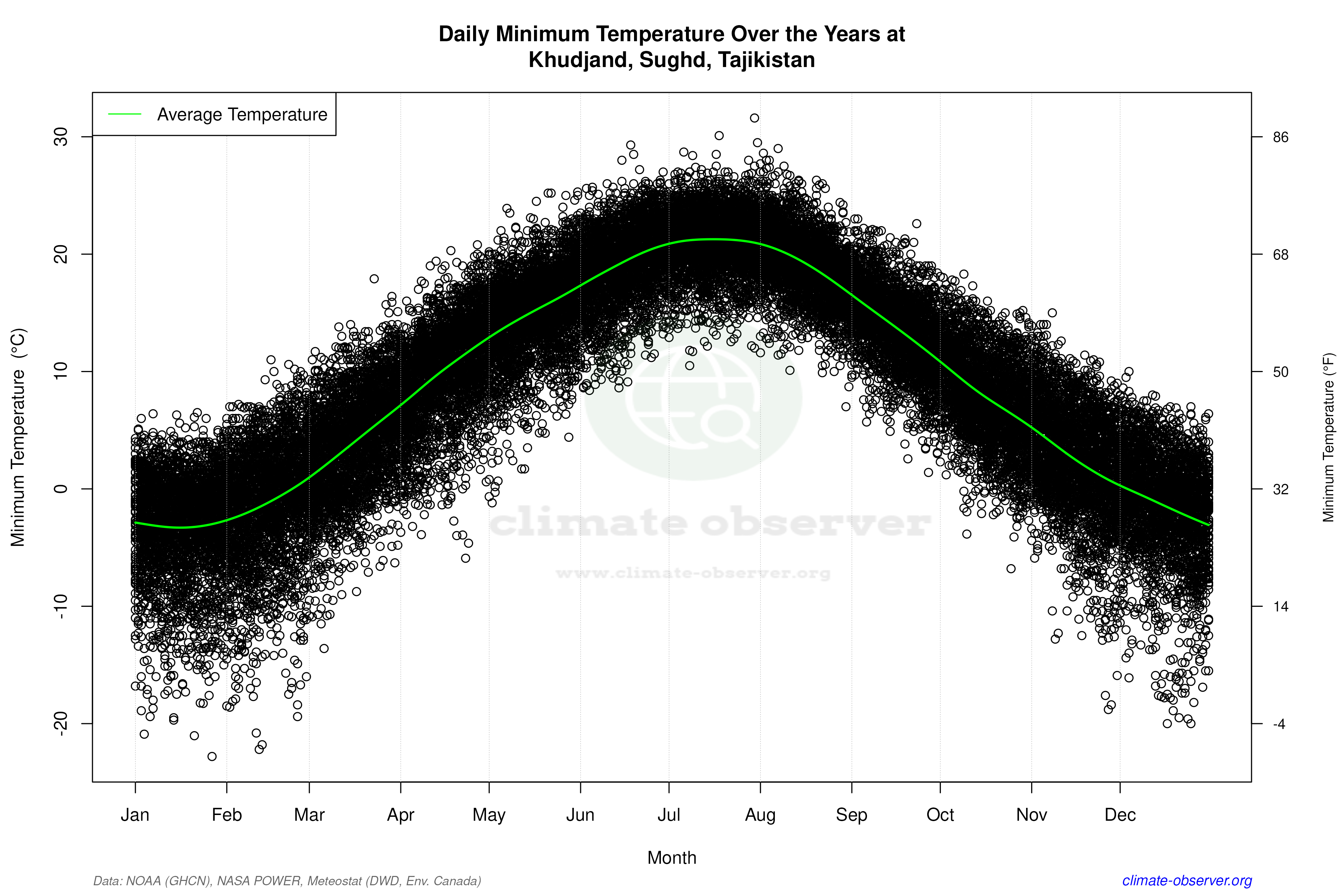 Daily Data Points and Averages Throughout the Year - Average Min Temperature Throughout Year