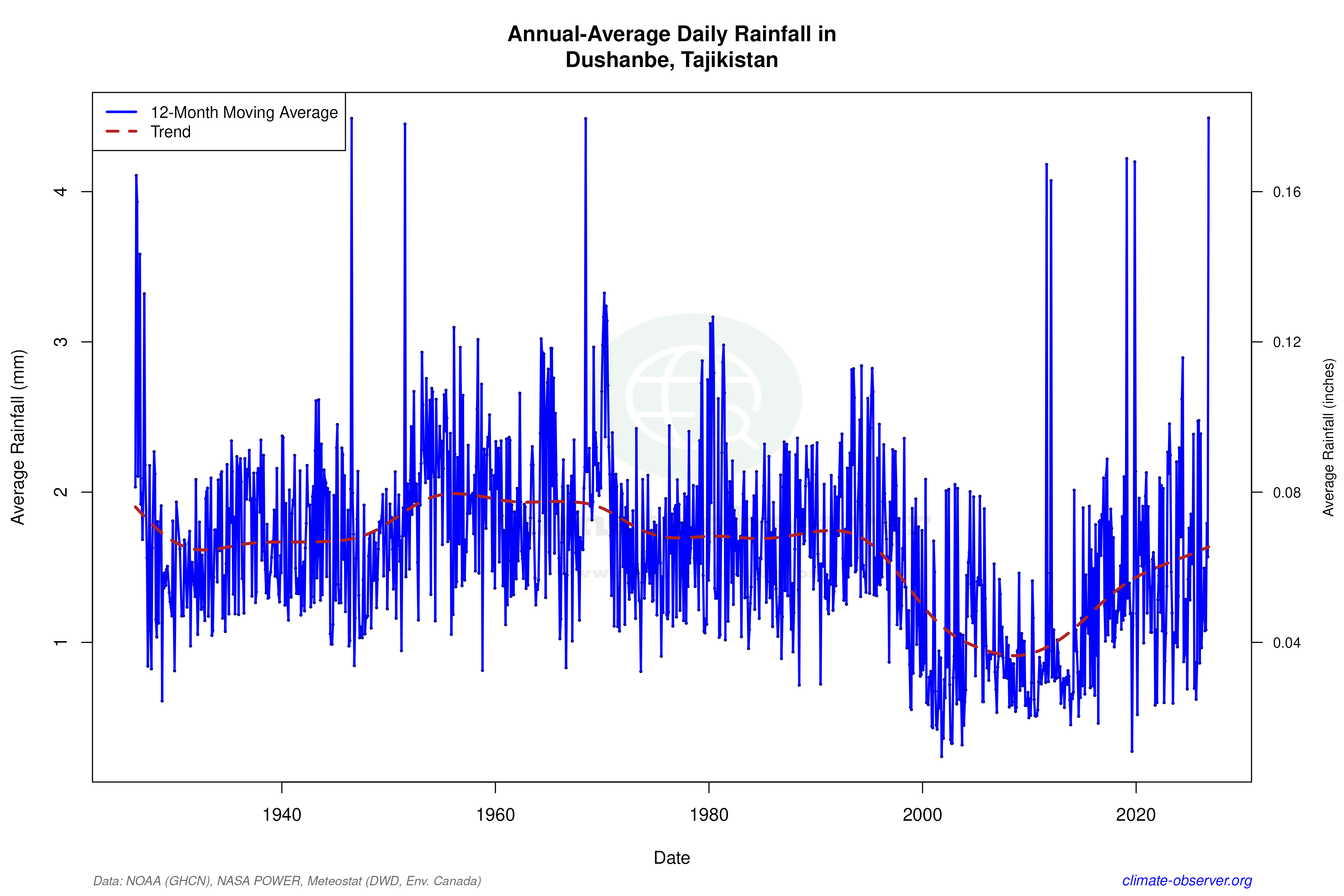 Climate 12-Month Moving Averages - Rainfall 12-Month MA