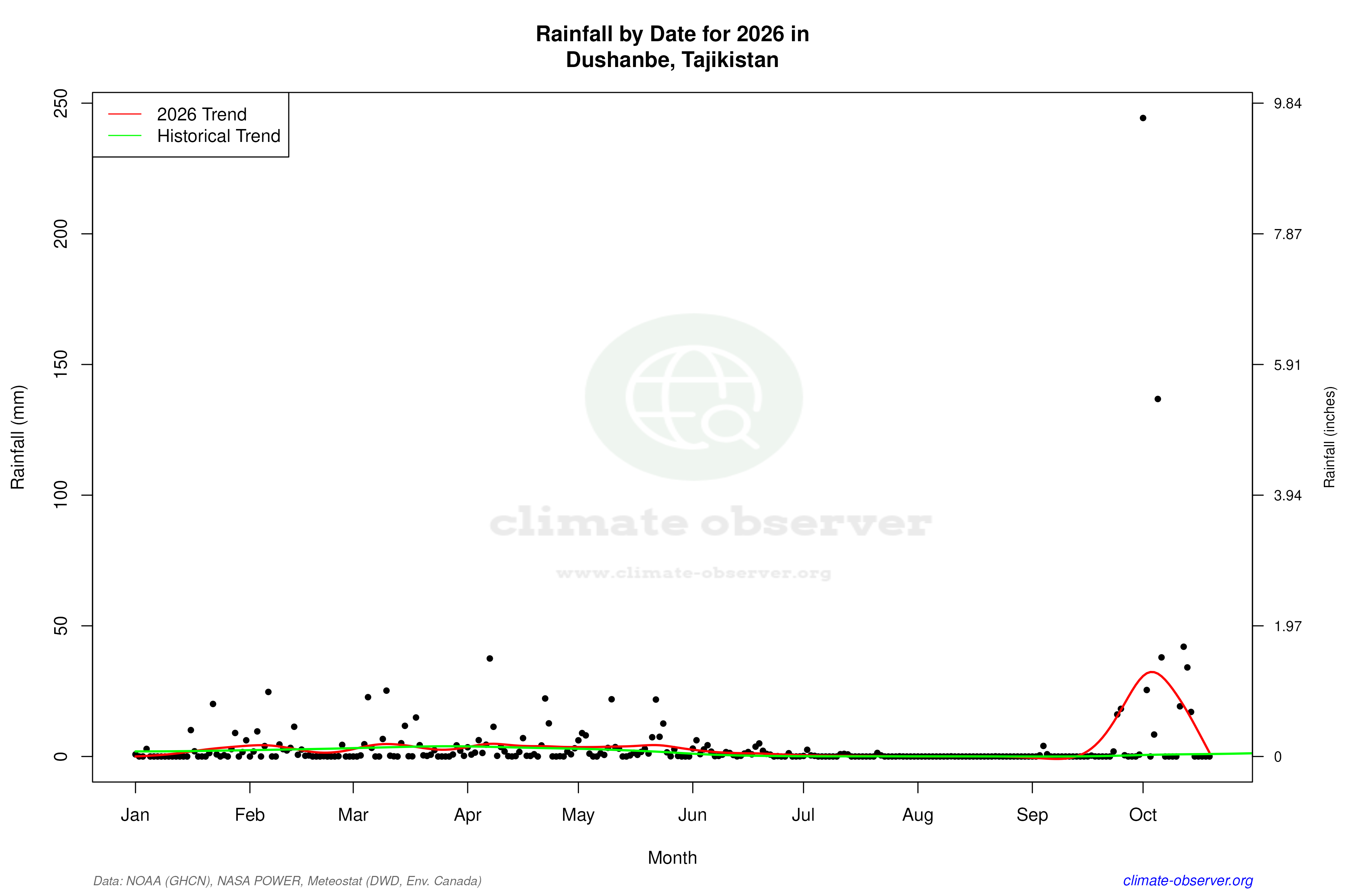 Current Year Climate Trends vs Historical - Rainfall this Year