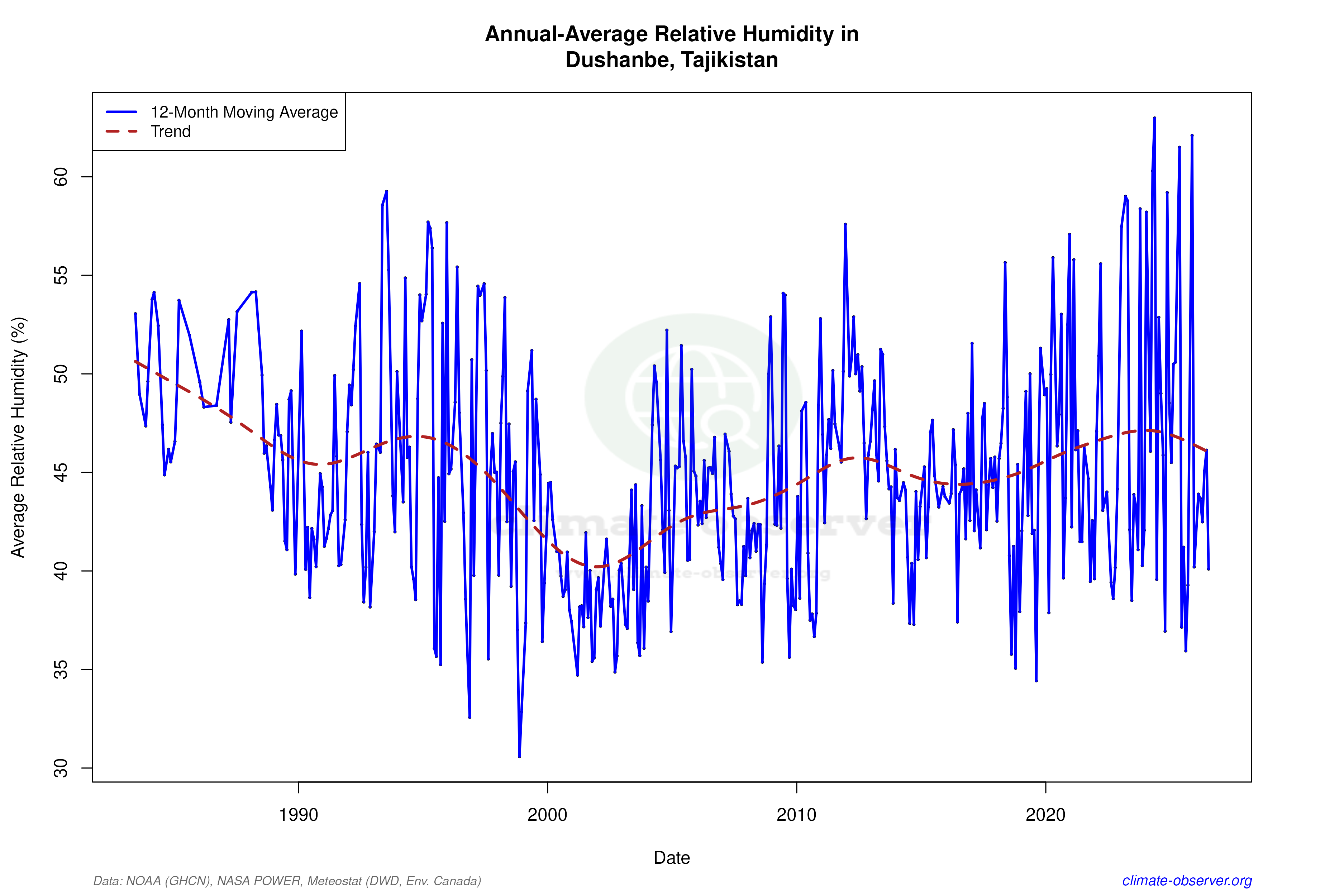 Climate 12-Month Moving Averages - Relative Humidity 12-Month MA