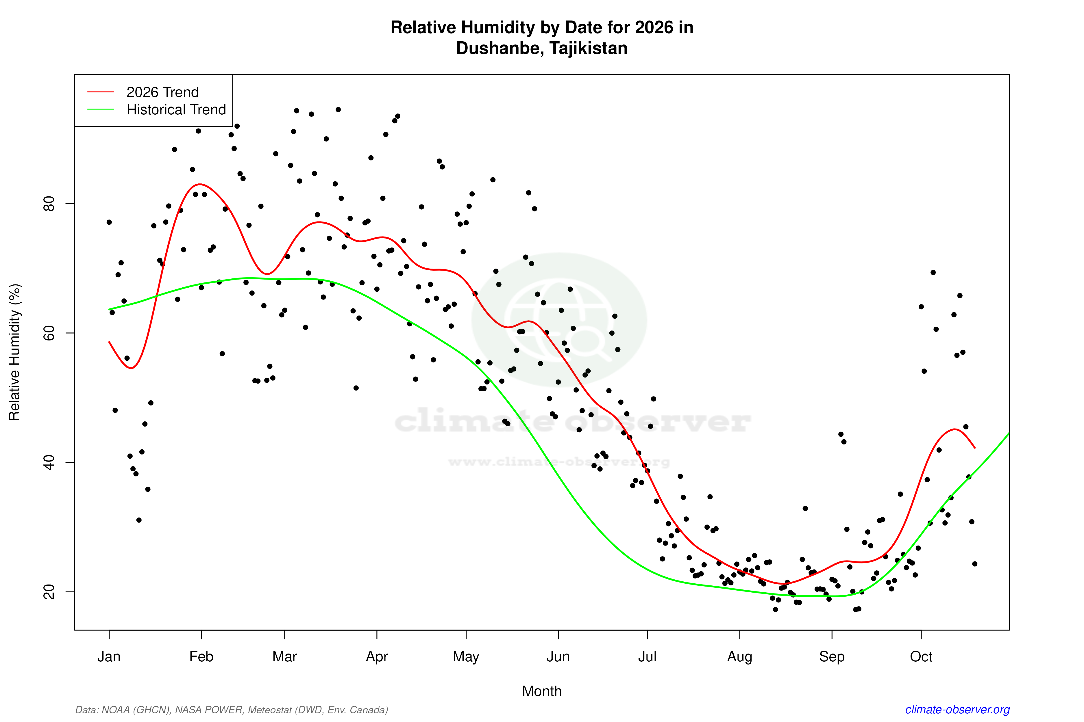 Current Year Climate Trends vs Historical - Relative Humidity this Year