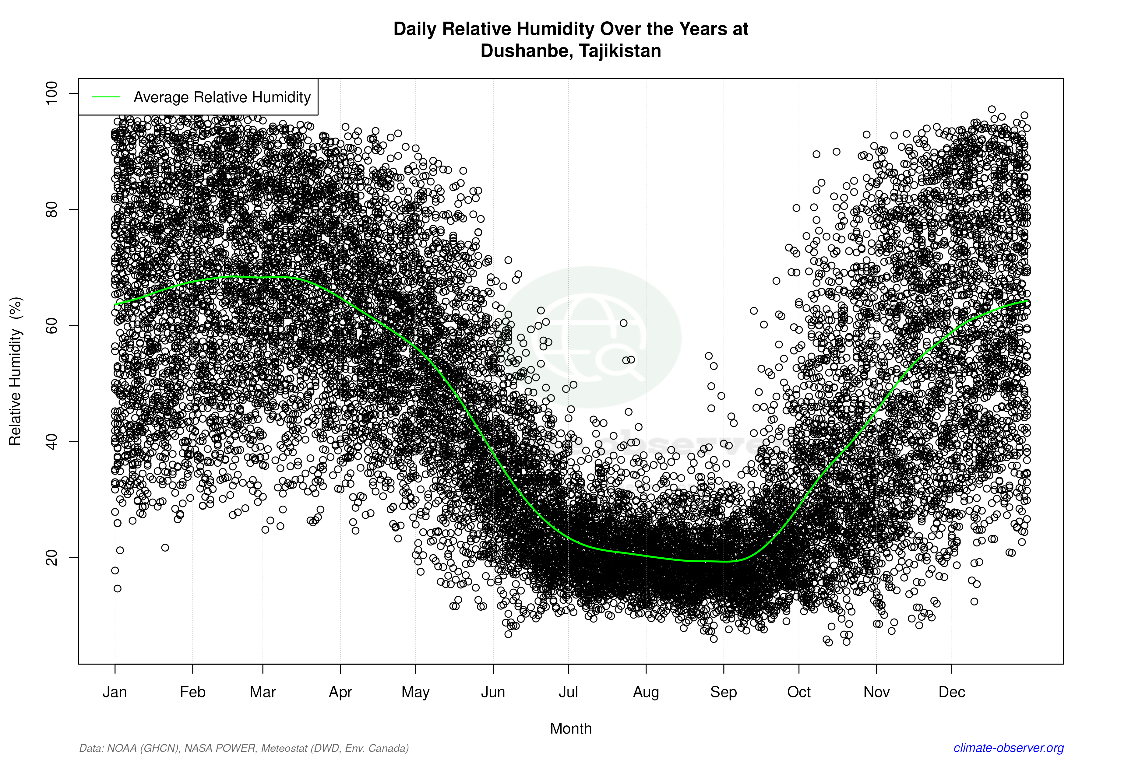 Daily Data Points and Averages Throughout the Year - Average Relative Humidity Throughout Year