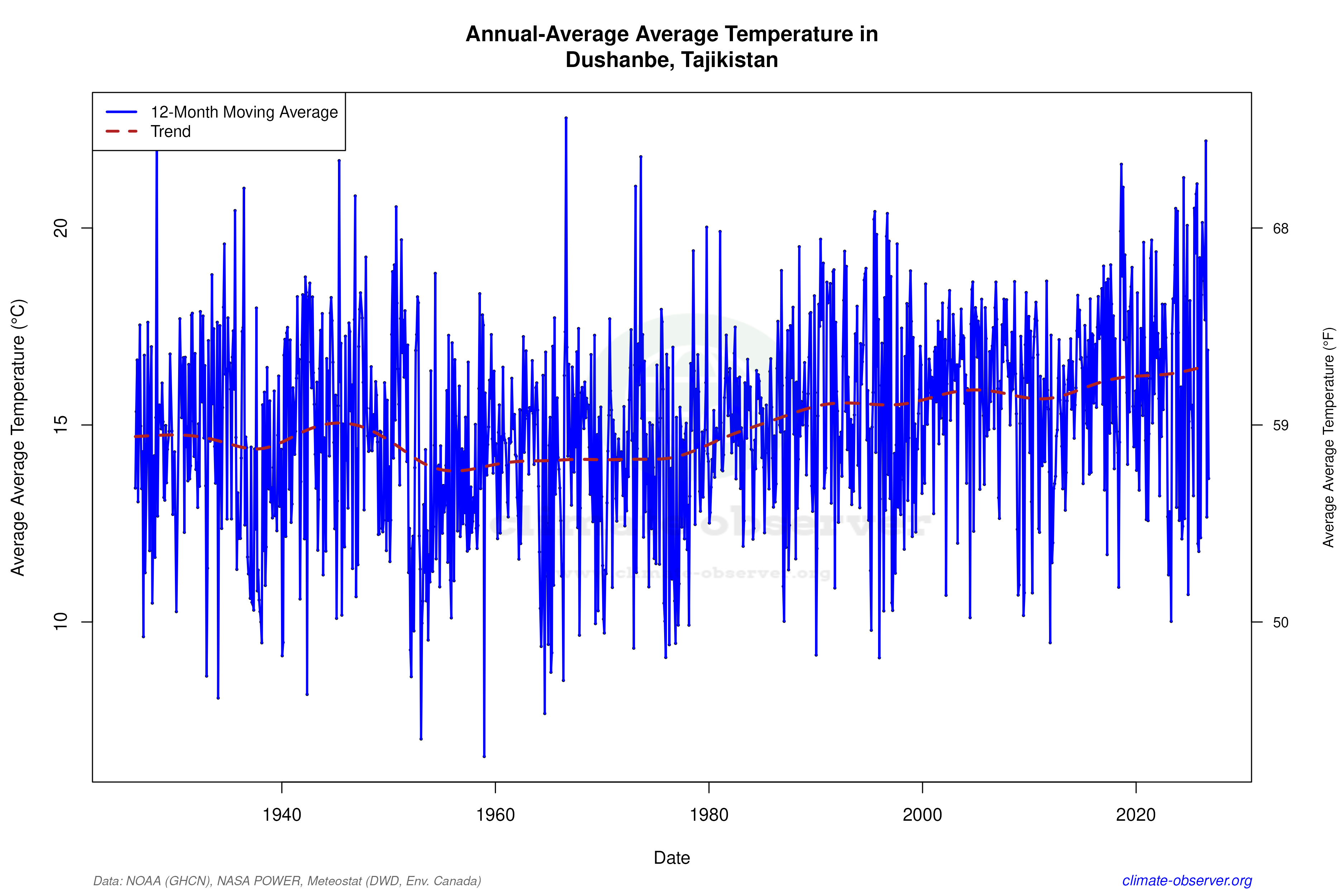 Climate 12-Month Moving Averages - Average Temperature 12-Month MA