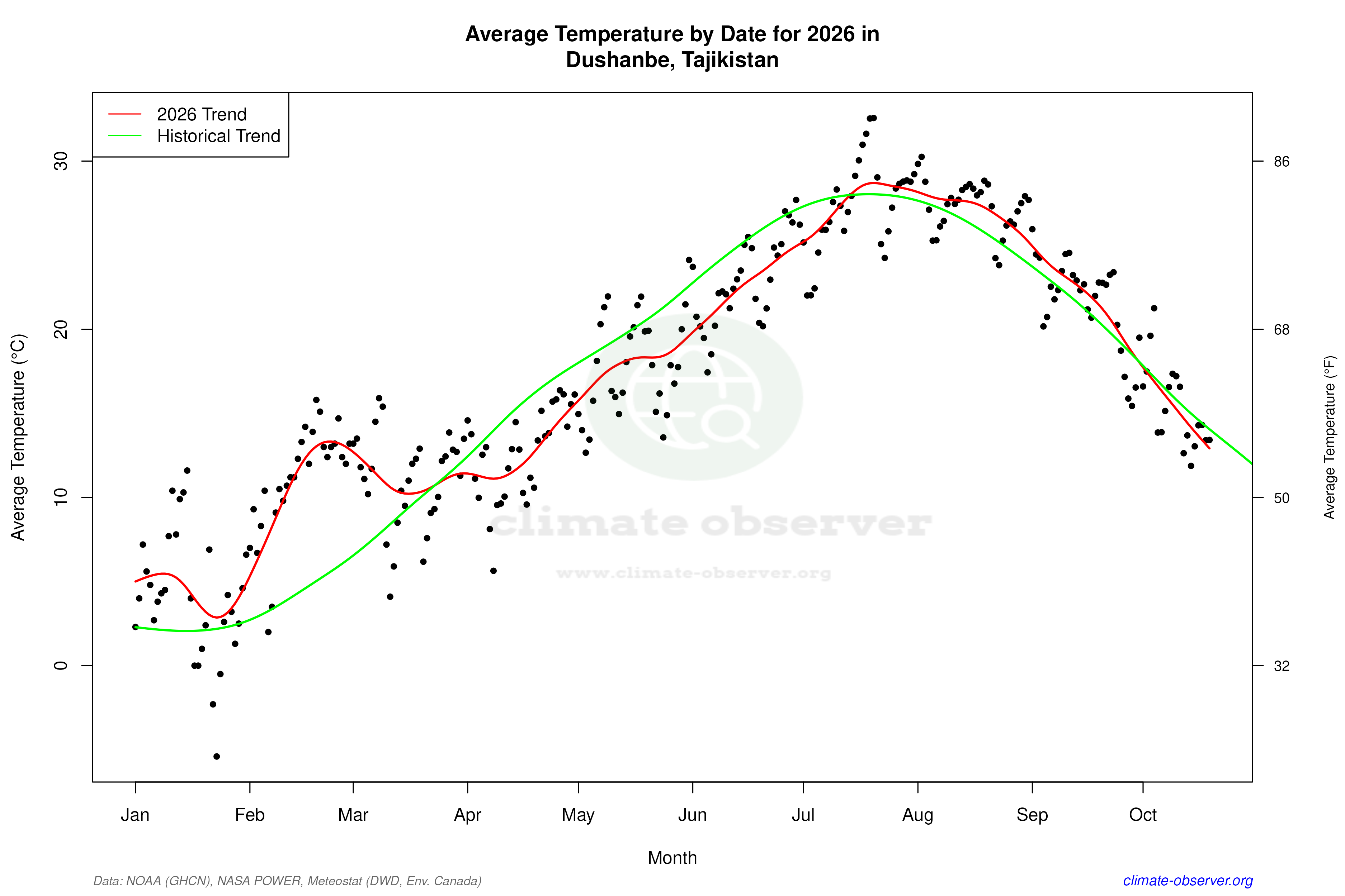 Current Year Climate Trends vs Historical - Average Temperature this Year