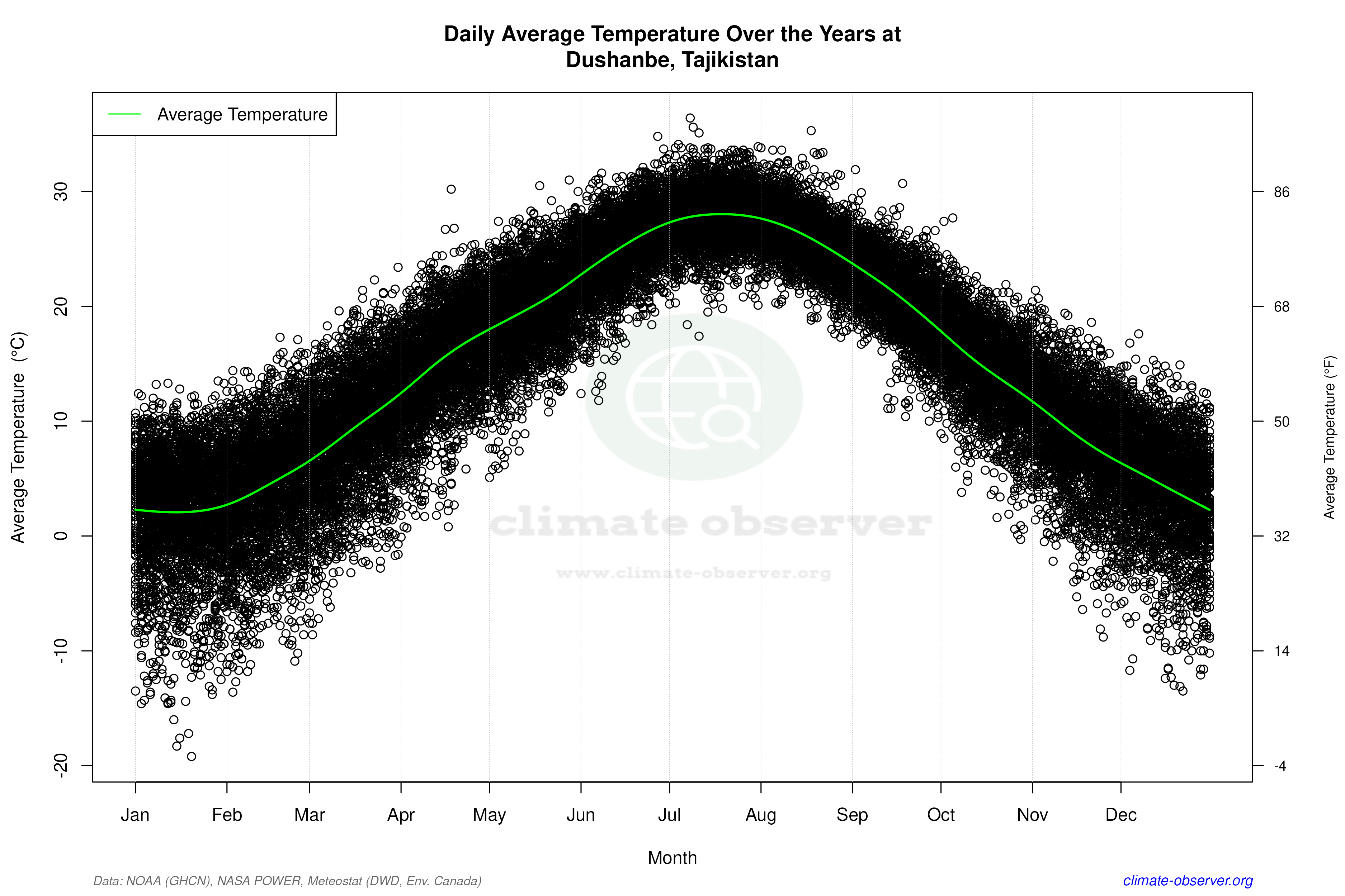 Daily Data Points and Averages Throughout the Year - Average Temperature Throughout Year