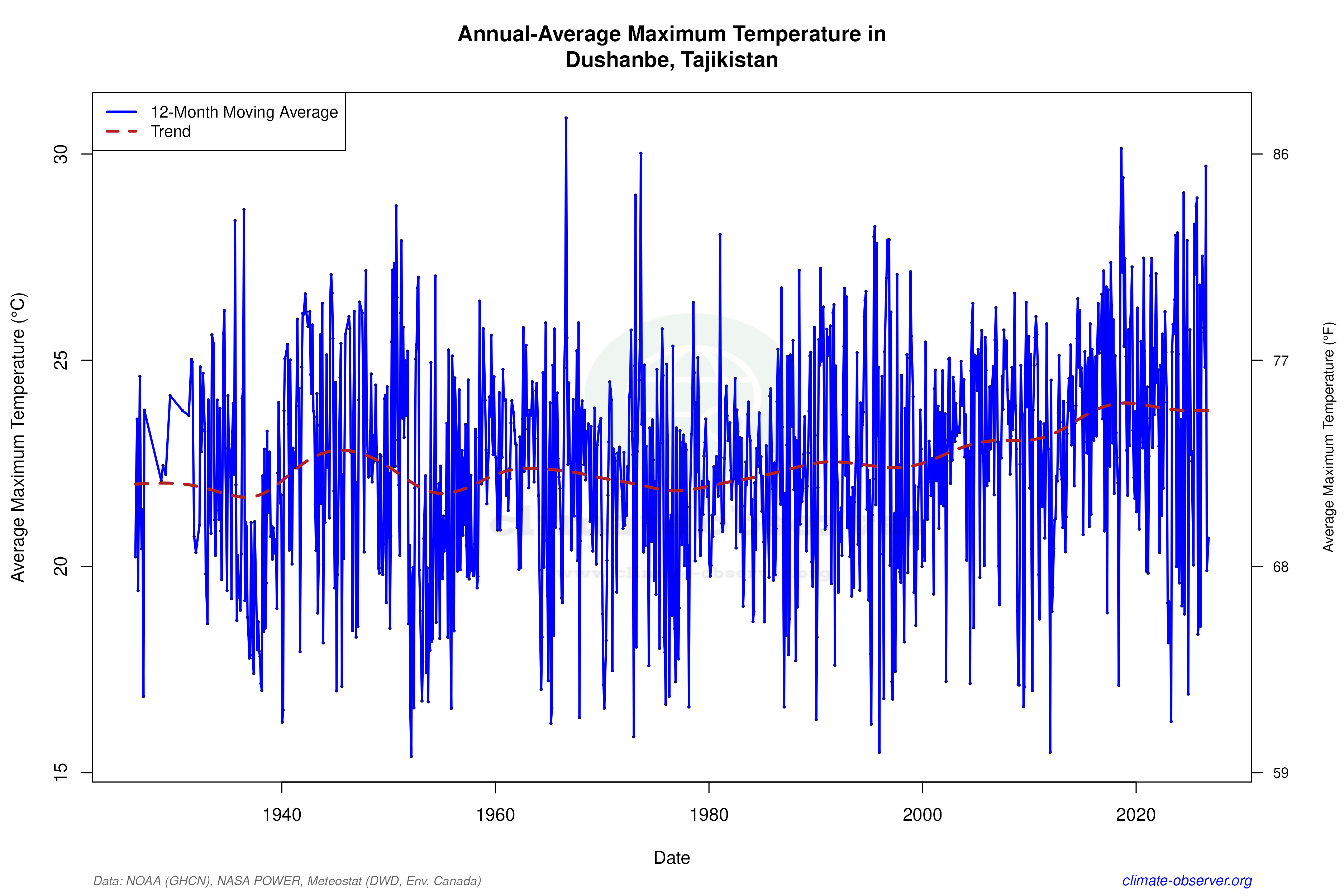 Climate 12-Month Moving Averages - Max Temperature 12-Month MA