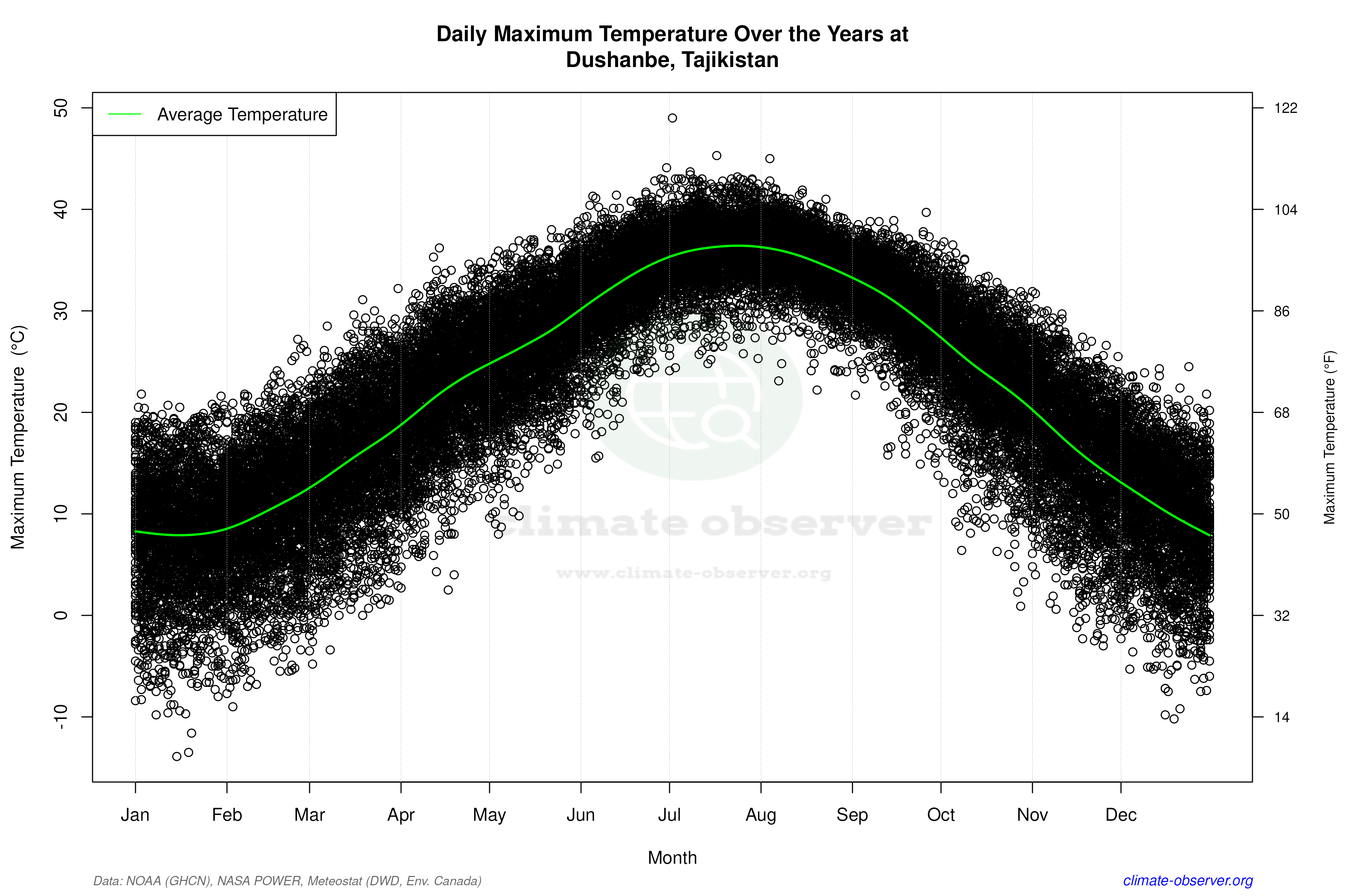 Daily Data Points and Averages Throughout the Year - Average Max Temperature Throughout Year