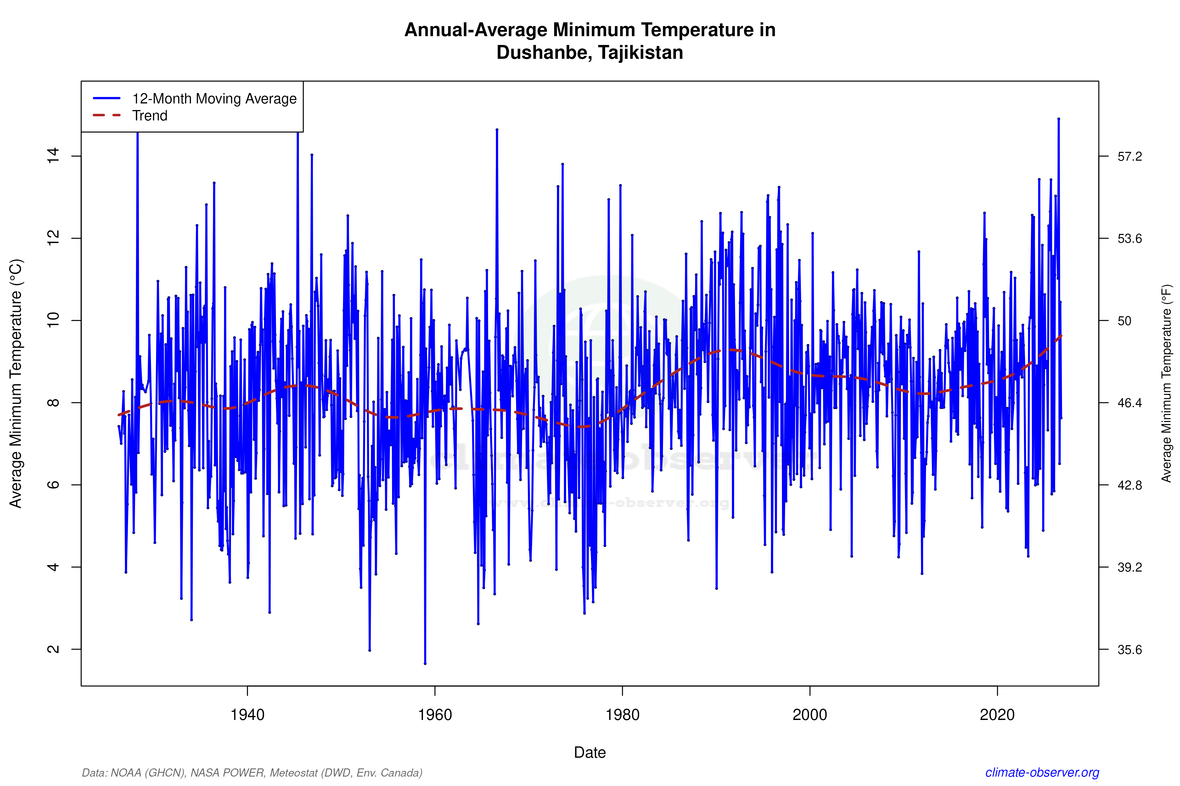 Climate 12-Month Moving Averages - Min Temperature 12-Month MA