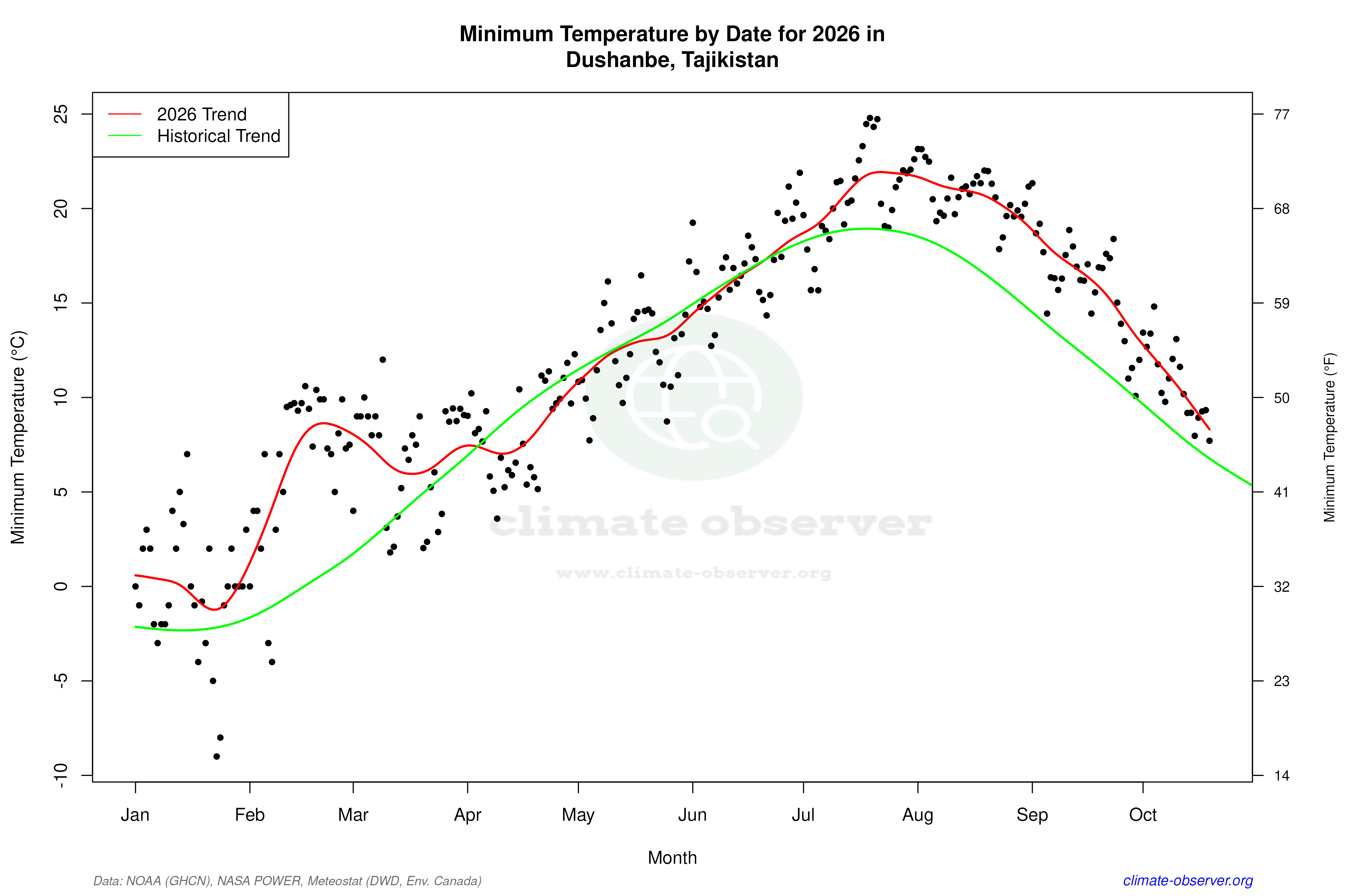 Current Year Climate Trends vs Historical - Min Temperature this Year