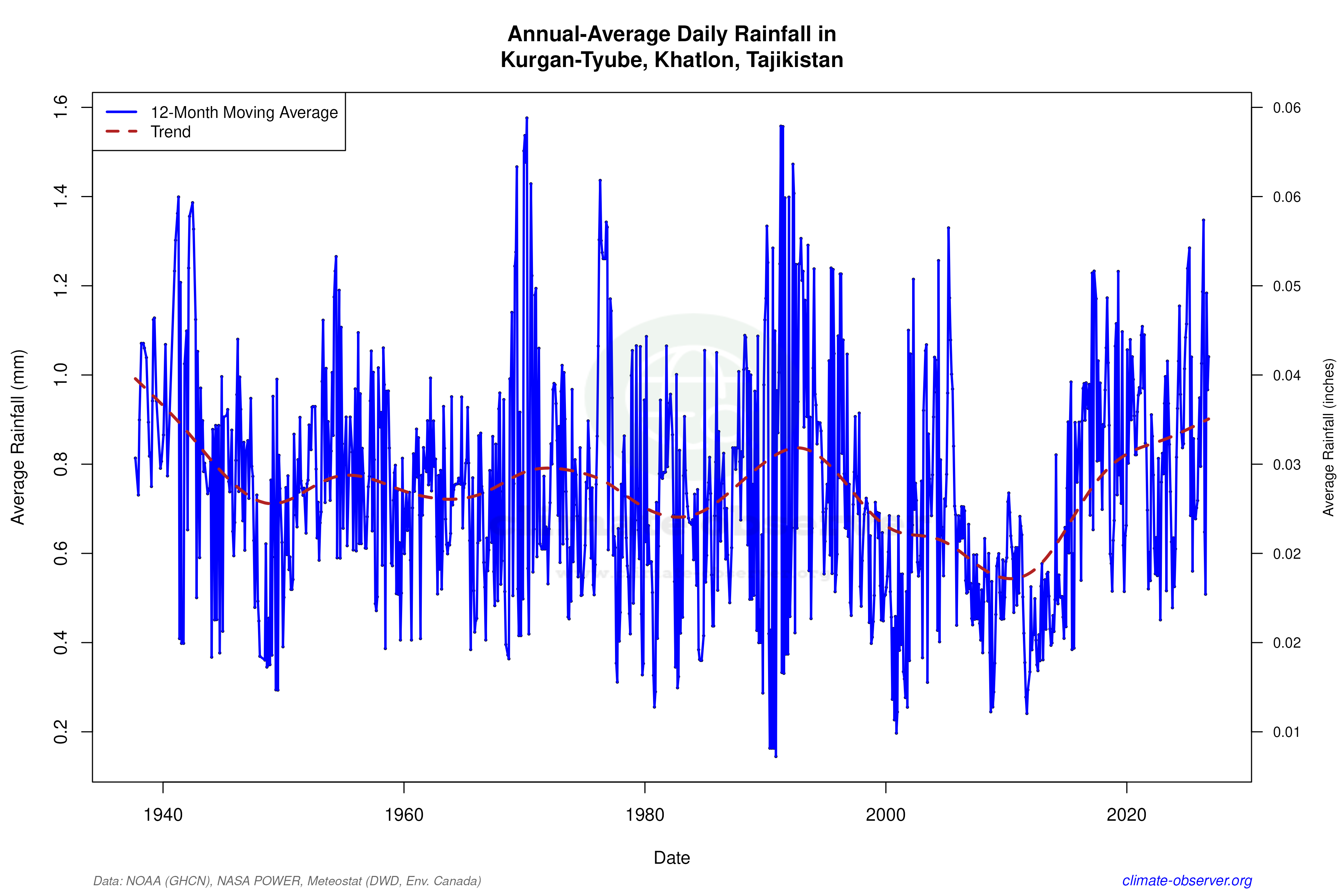 Climate 12-Month Moving Averages - Rainfall 12-Month MA
