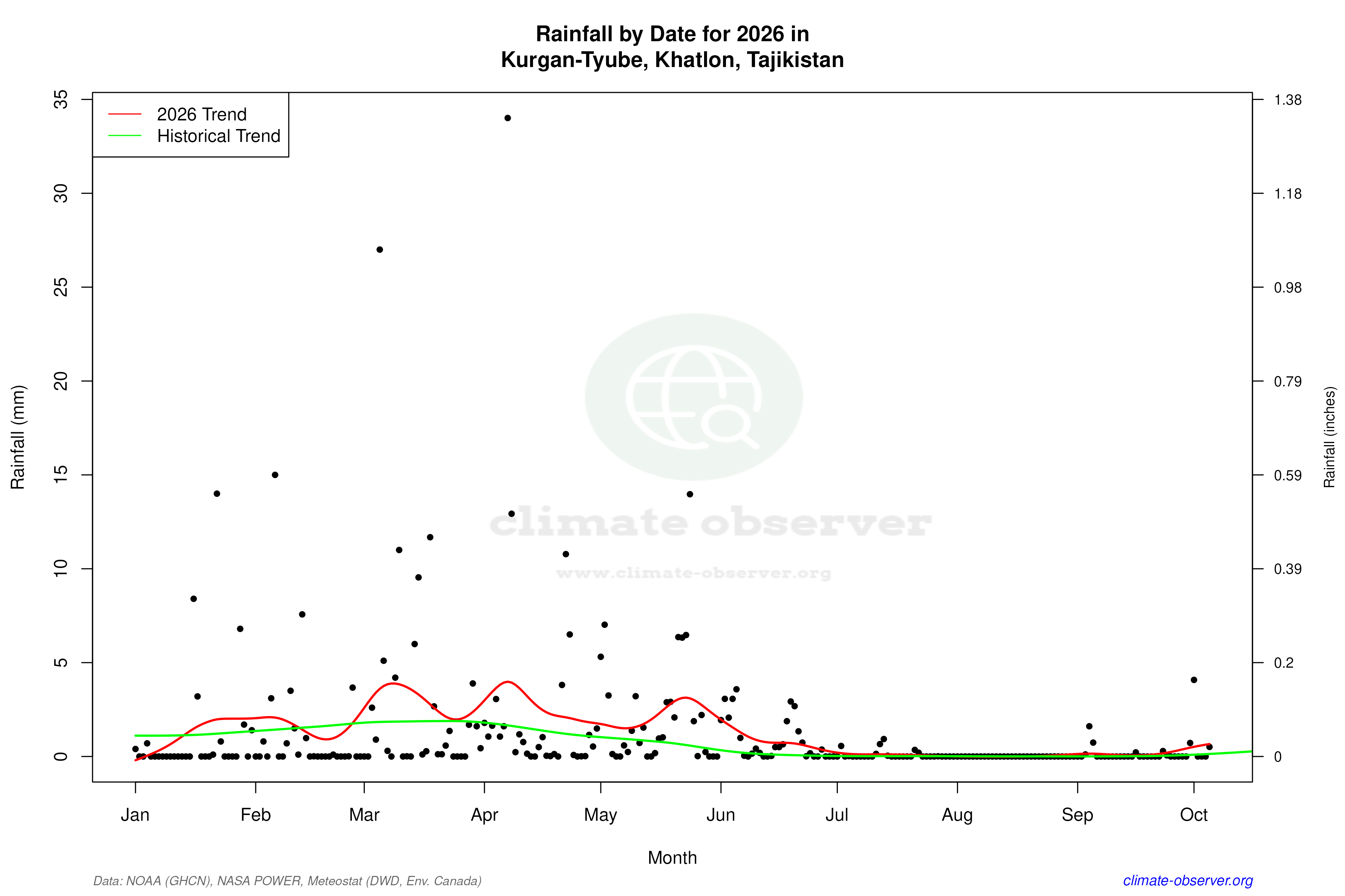 Current Year Climate Trends vs Historical - Rainfall this Year