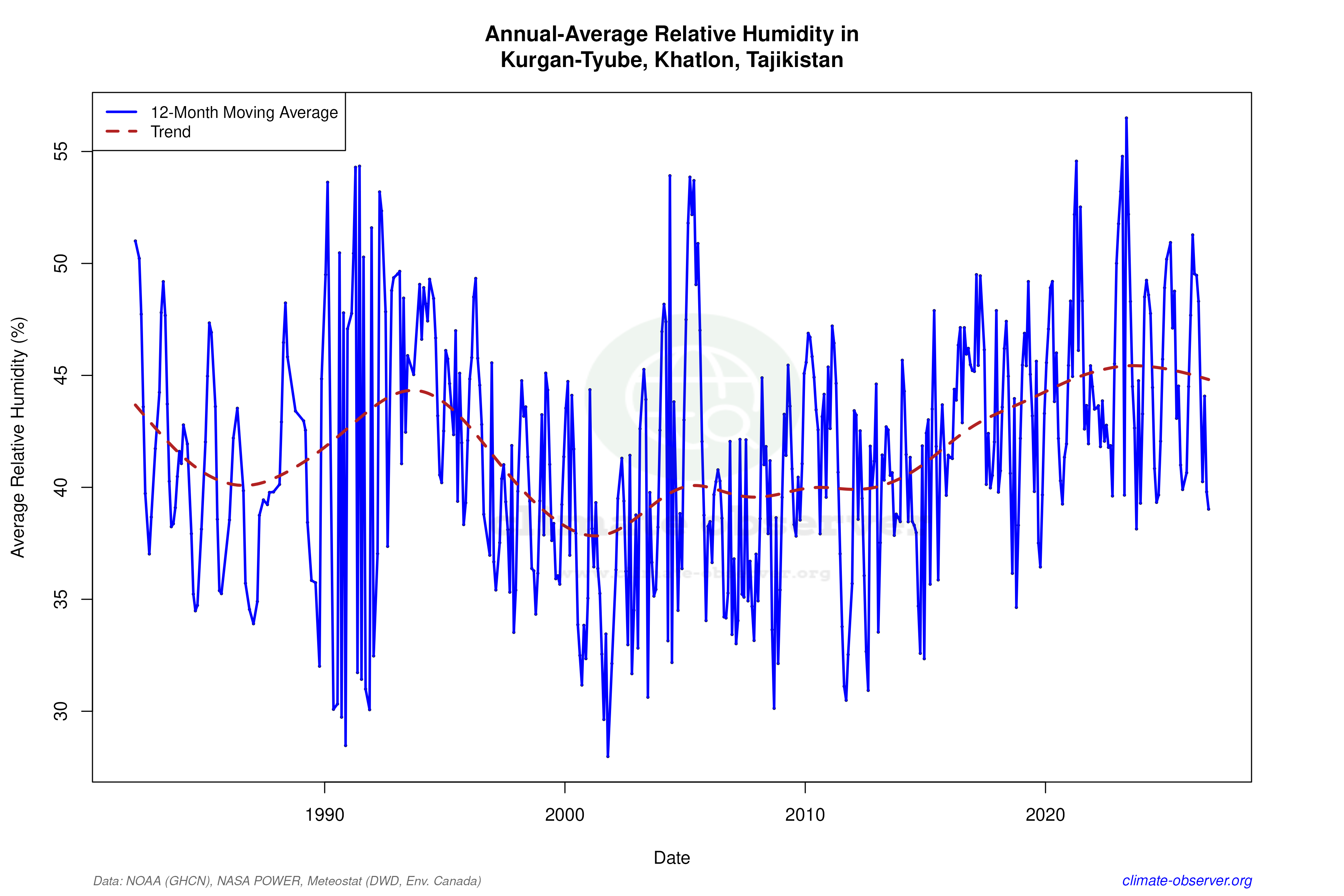 Climate 12-Month Moving Averages - Relative Humidity 12-Month MA