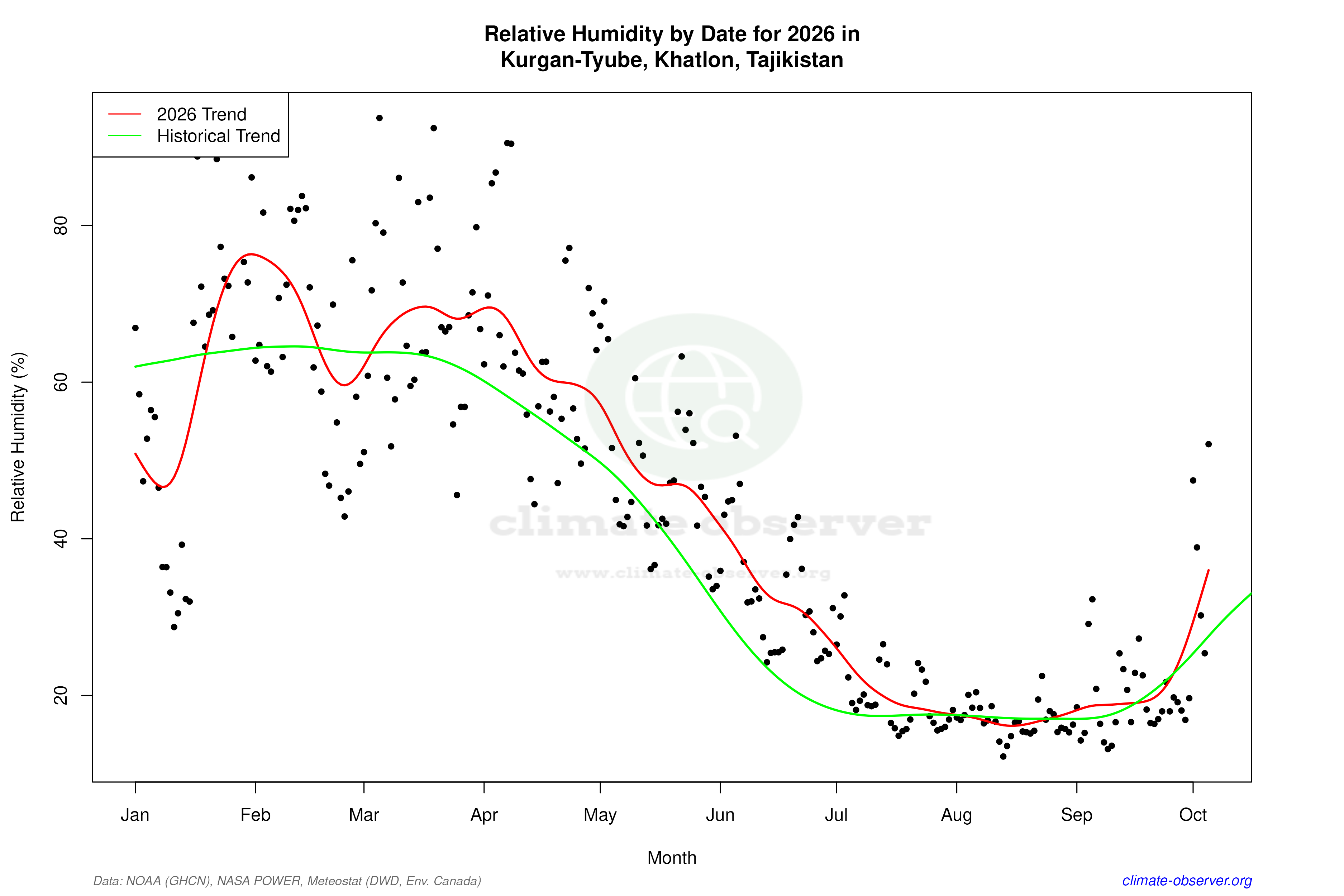 Current Year Climate Trends vs Historical - Relative Humidity this Year