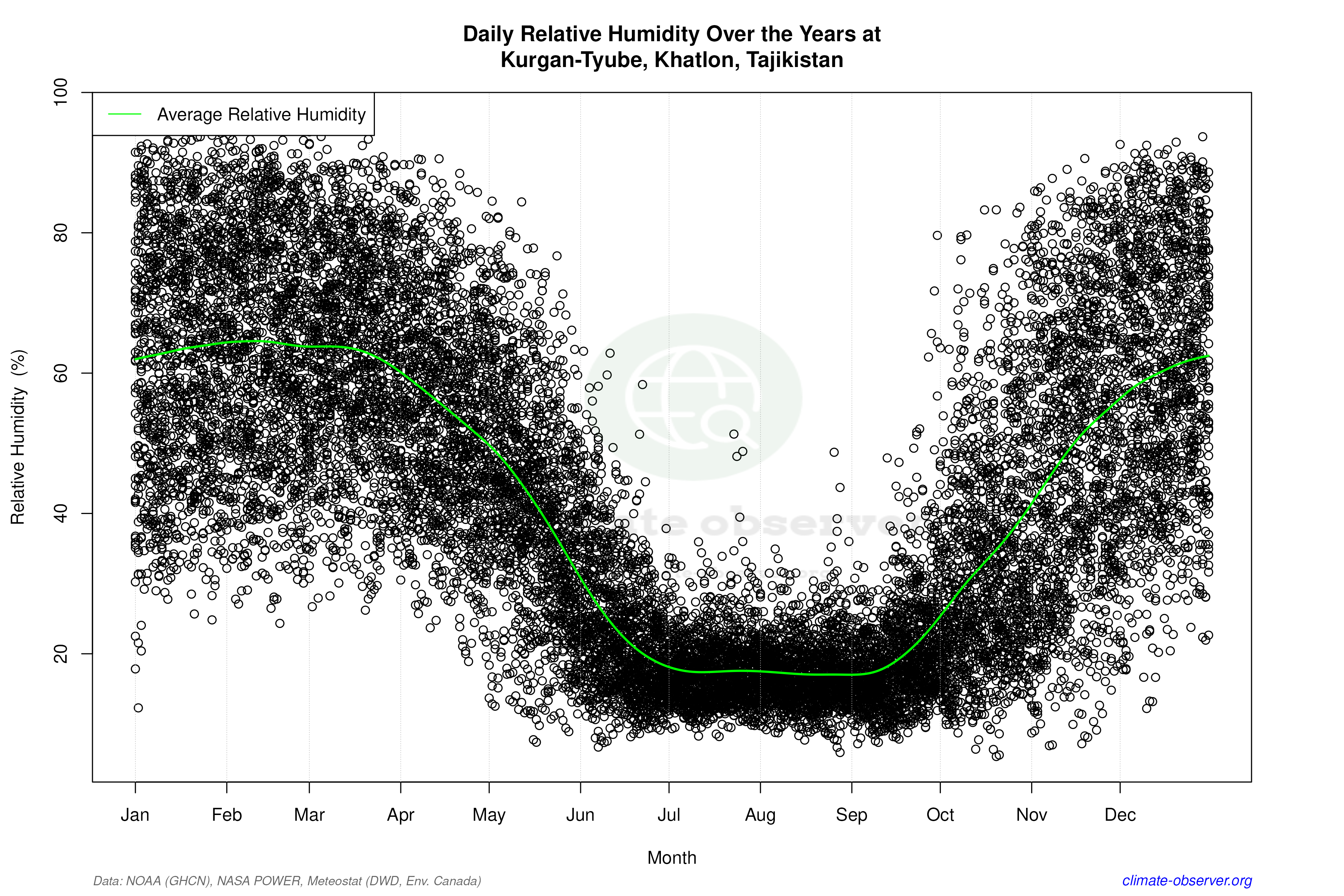 Daily Data Points and Averages Throughout the Year - Average Relative Humidity Throughout Year
