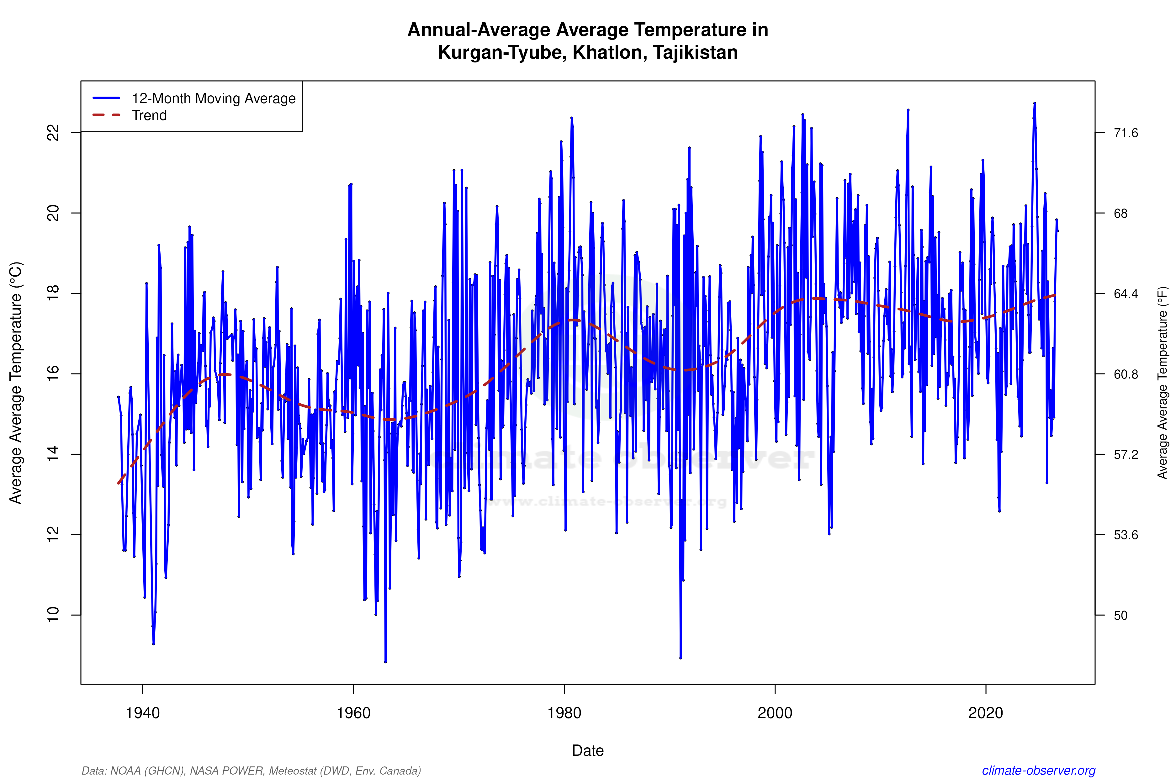 Climate 12-Month Moving Averages - Average Temperature 12-Month MA