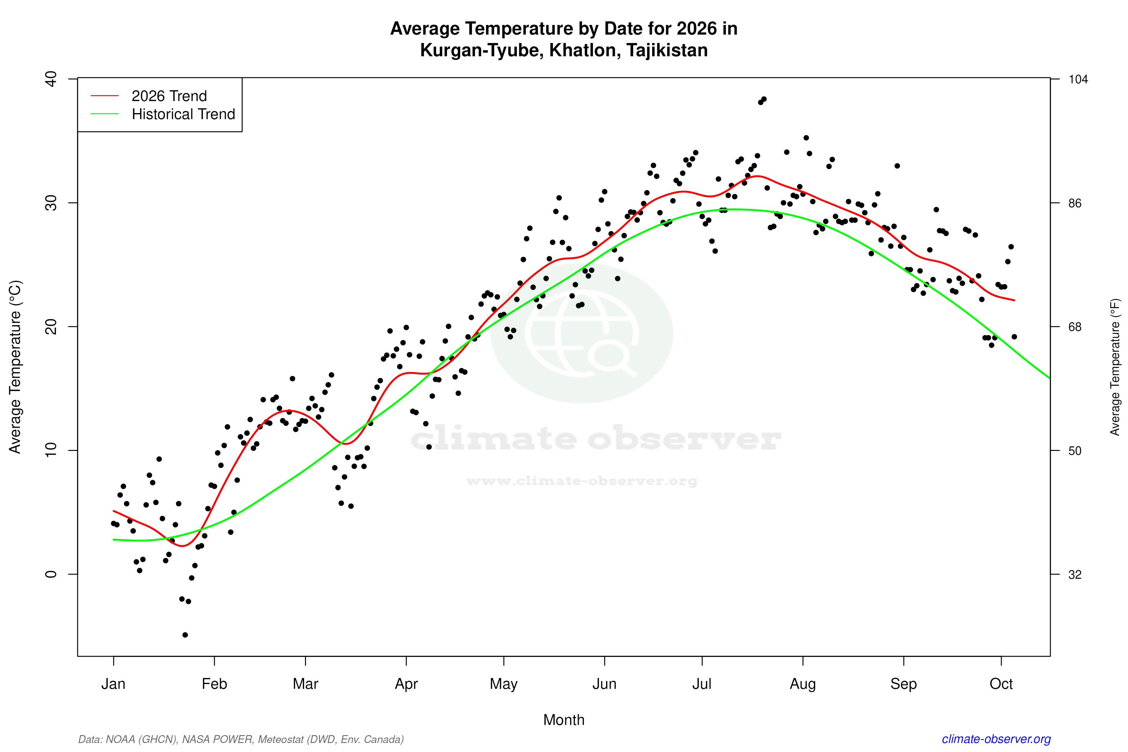 Current Year Climate Trends vs Historical - Average Temperature this Year