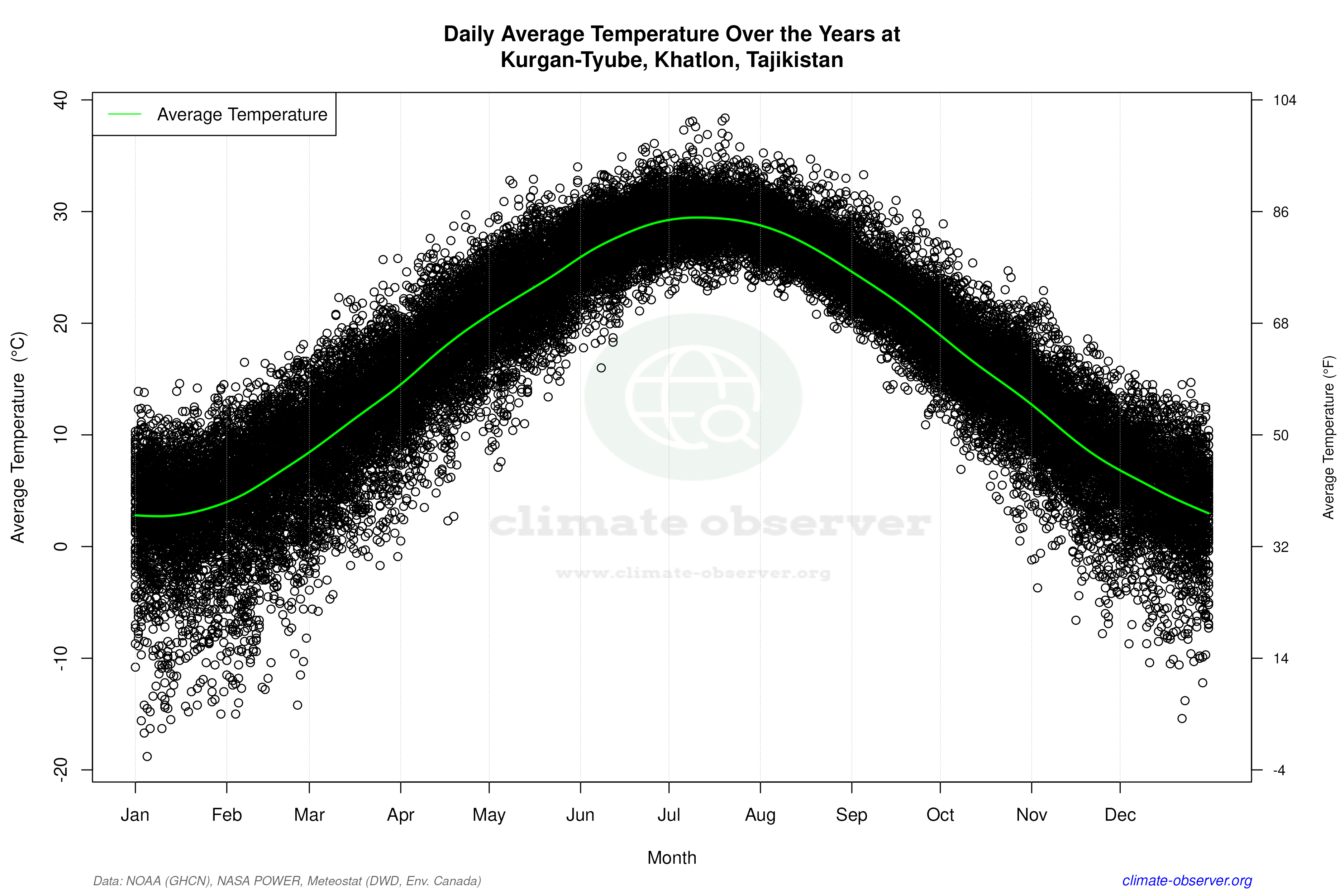 Daily Data Points and Averages Throughout the Year - Average Temperature Throughout Year